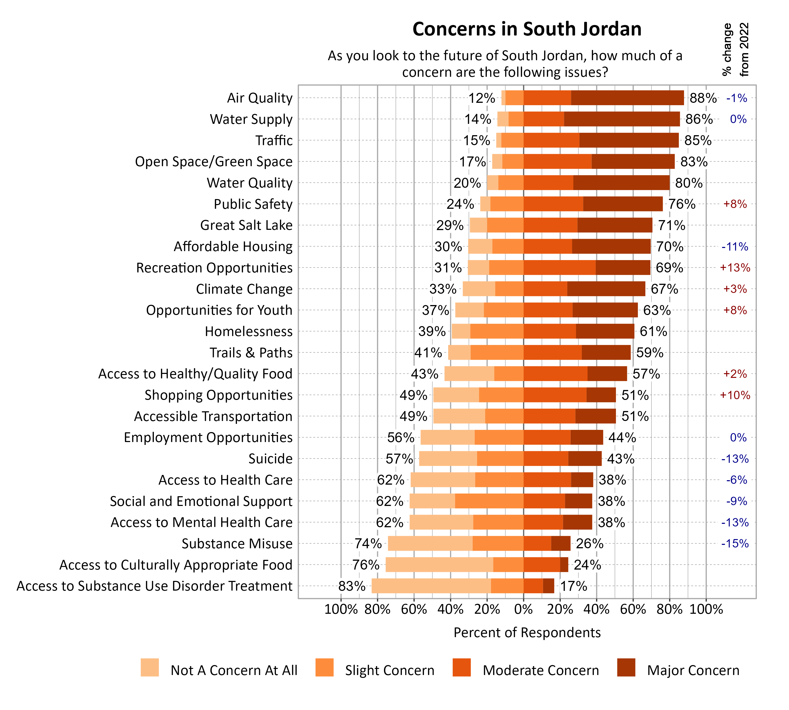 Likert Graph. Title: Concerns in South Jordan. Subtitle: As you look to the future of South Jordan, how much of a concern are the following issues? Data — Category: Air Quality - 12% of respondents indicated not a concern at all or slight concern while 88% of respondents indicated a moderate or major concern; Category: Water Supply - 14% of respondents indicated not a concern at all or slight concern while 86% of respondents indicated a moderate or major concern; Category: Traffic - 15% of respondents indicated not a concern at all or slight concern while 85% of respondents indicated a moderate or major concern; Category: Open Space/Green Space - 17% of respondents indicated not a concern at all or slight concern while 83% of respondents indicated a moderate or major concern; Category: Water Quality - 20% of respondents indicated not a concern at all or slight concern while 80% of respondents indicated a moderate or major concern; Category: Public Safety - 24% of respondents indicated not a concern at all or slight concern while 76% of respondents indicated a moderate or major concern; Category: Great Salt Lake - 29% of respondents indicated not a concern at all or slight concern while 71% of respondents indicated a moderate or major concern; Category: Affordable Housing - 30% of respondents indicated not a concern at all or slight concern while 70% of respondents indicated a moderate or major concern; Category: Recreation Opportunities - 31% of respondents indicated not a concern at all or slight concern while 69% of respondents indicated a moderate or major concern; Category: Climate Change - 33% of respondents indicated not a concern at all or slight concern while 67% of respondents indicated a moderate or major concern; Category: Opportunities for Youth - 37% of respondents indicated not a concern at all or slight concern while 63% of respondents indicated a moderate or major concern; Category: Homelessness - 39% of respondents indicated not a concern at all or slight concern while 61% of respondents indicated a moderate or major concern; Category: Trails & Paths - 41% of respondents indicated not a concern at all or slight concern while 59% of respondents indicated a moderate or major concern; Category: Access to Healthy/Quality Food - 43% of respondents indicated not a concern at all or slight concern while 57% of respondents indicated a moderate or major concern; Category: Accessible Transportation - 49% of respondents indicated not a concern at all or slight concern while 51% of respondents indicated a moderate or major concern; Category: Shopping Opportunities - 49% of respondents indicated not a concern at all or slight concern while 51% of respondents indicated a moderate or major concern; Category: Employment Opportunities - 56% of respondents indicated not a concern at all or slight concern while 44% of respondents indicated a moderate or major concern; Category: Suicide - 57% of respondents indicated not a concern at all or slight concern while 43% of respondents indicated a moderate or major concern; Category: Access to Health Care - 62% of respondents indicated not a concern at all or slight concern while 38% of respondents indicated a moderate or major concern; Category: Access to Mental Health Care - 62% of respondents indicated not a concern at all or slight concern while 38% of respondents indicated a moderate or major concern; Category: Social and Emotional Support - 62% of respondents indicated not a concern at all or slight concern while 38% of respondents indicated a moderate or major concern; Category: Substance Misuse - 74% of respondents indicated not a concern at all or slight concern while 26% of respondents indicated a moderate or major concern; Category: Access to Culturally Appropriate Food - 76% of respondents indicated not a concern at all or slight concern while 24% of respondents indicated a moderate or major concern; Category: Access to Substance Use Disorder Treatment - 83% of respondents indicated not a concern at all or slight concern while 17% of respondents indicated a moderate or major concern