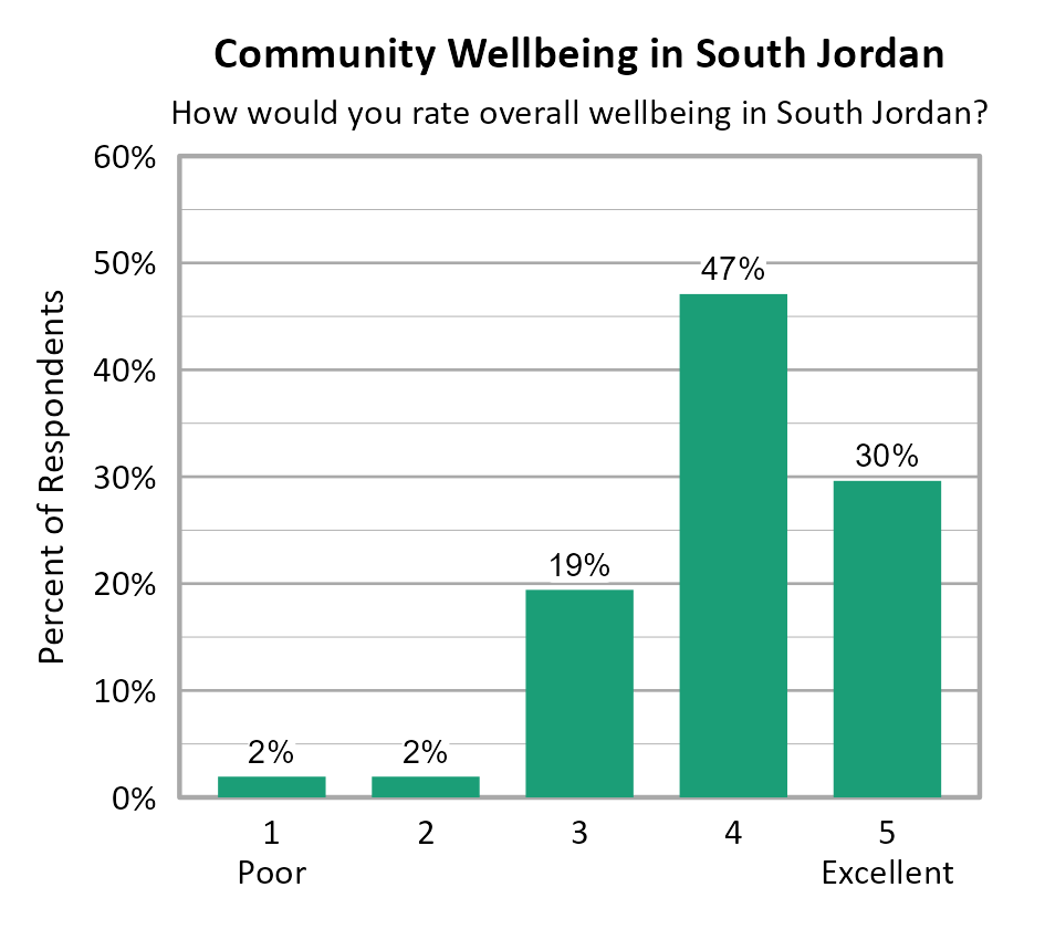 Bar Chart. Title: Community Wellbeing in South Jordan. Subtitle: How would you rate overall wellbeing in South Jordan? Data — 1 Poor: 2% of respondents; 2: 2% of respondents; 3: 19% of respondents; 4: 47% of respondents; 5 Excellent: 30% of respondents