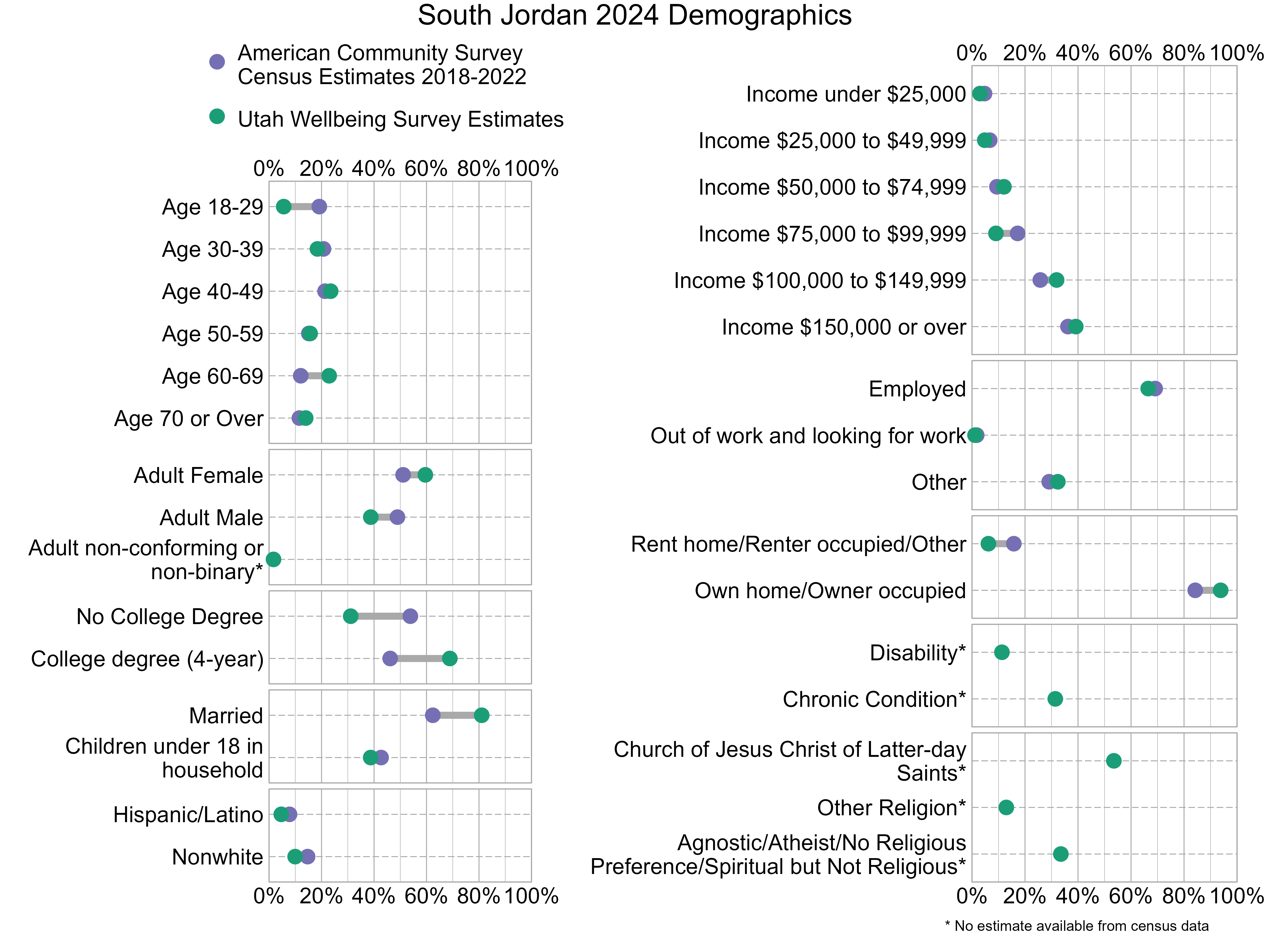 Dot Plot. Title: South Jordan 2024 Demographics. Data — Age 18-29: American Community Survey Estimate: 19%, Utah Wellbeing Survey Estimate: 6%; Age 30-39: American Community Survey Estimate: 21%, Utah Wellbeing Survey Estimate: 18%; Age 40-49: American Community Survey Estimate: 21%, Utah Wellbeing Survey Estimate: 23%; Age 50-59: American Community Survey Estimate: 15%, Utah Wellbeing Survey Estimate: 16%; Age 60-69: American Community Survey Estimate: 12%, Utah Wellbeing Survey Estimate: 23%; Age 70 or Over: American Community Survey Estimate: 12%, Utah Wellbeing Survey Estimate: 14%; Income under $25,000: American Community Survey Estimate: 5%, Utah Wellbeing Survey Estimate: 3%; Income $25,000 to $49,999: American Community Survey Estimate: 7%, Utah Wellbeing Survey Estimate: 5%; Income $50,000 to $74,999: American Community Survey Estimate: 9%, Utah Wellbeing Survey Estimate: 12%; Income $75,000 to $99,999: American Community Survey Estimate: 17%, Utah Wellbeing Survey Estimate: 9%; Income $100,000 to $149,999: American Community Survey Estimate: 26%, Utah Wellbeing Survey Estimate: 32%; Income $150,000 or over: American Community Survey Estimate: 36%, Utah Wellbeing Survey Estimate: 39%; Adult Female: American Community Survey Estimate: 51%, Utah Wellbeing Survey Estimate: 60%; Adult Male: American Community Survey Estimate: 49%, Utah Wellbeing Survey Estimate: 39%; Adult non-conforming or non-binary*: American Community Survey Estimate: NA%, Utah Wellbeing Survey Estimate: 2%; Employed: American Community Survey Estimate: 69%, Utah Wellbeing Survey Estimate: 66%; Out of work and looking for work: American Community Survey Estimate: 2%, Utah Wellbeing Survey Estimate: 1%; Other: American Community Survey Estimate: 29%, Utah Wellbeing Survey Estimate: 32%; No College Degree: American Community Survey Estimate: 54%, Utah Wellbeing Survey Estimate: 31%; College degree (4-year): American Community Survey Estimate: 46%, Utah Wellbeing Survey Estimate: 69%; Rent home/Renter occupied/Other: American Community Survey Estimate: 16%, Utah Wellbeing Survey Estimate: 6%; Own home/Owner occupied: American Community Survey Estimate: 84%, Utah Wellbeing Survey Estimate: 94%; Married: American Community Survey Estimate: 62%, Utah Wellbeing Survey Estimate: 81%; Children under 18 in household: American Community Survey Estimate: 43%, Utah Wellbeing Survey Estimate: 39%; Disability*: American Community Survey Estimate: NA%, Utah Wellbeing Survey Estimate: 11%; Chronic Condition*: American Community Survey Estimate: NA%, Utah Wellbeing Survey Estimate: 31%; Hispanic/Latino: American Community Survey Estimate: 8%, Utah Wellbeing Survey Estimate: 5%; Nonwhite: American Community Survey Estimate: 15%, Utah Wellbeing Survey Estimate: 10%; Church of Jesus Christ of Latter-day Saints*: American Community Survey Estimate: NA%, Utah Wellbeing Survey Estimate: 54%; Other Religion*: American Community Survey Estimate: NA%, Utah Wellbeing Survey Estimate: 13%; Agnostic/Atheist/No Religious Preference/Spiritual but Not Religious*: American Community Survey Estimate: NA%, Utah Wellbeing Survey Estimate: 34%
