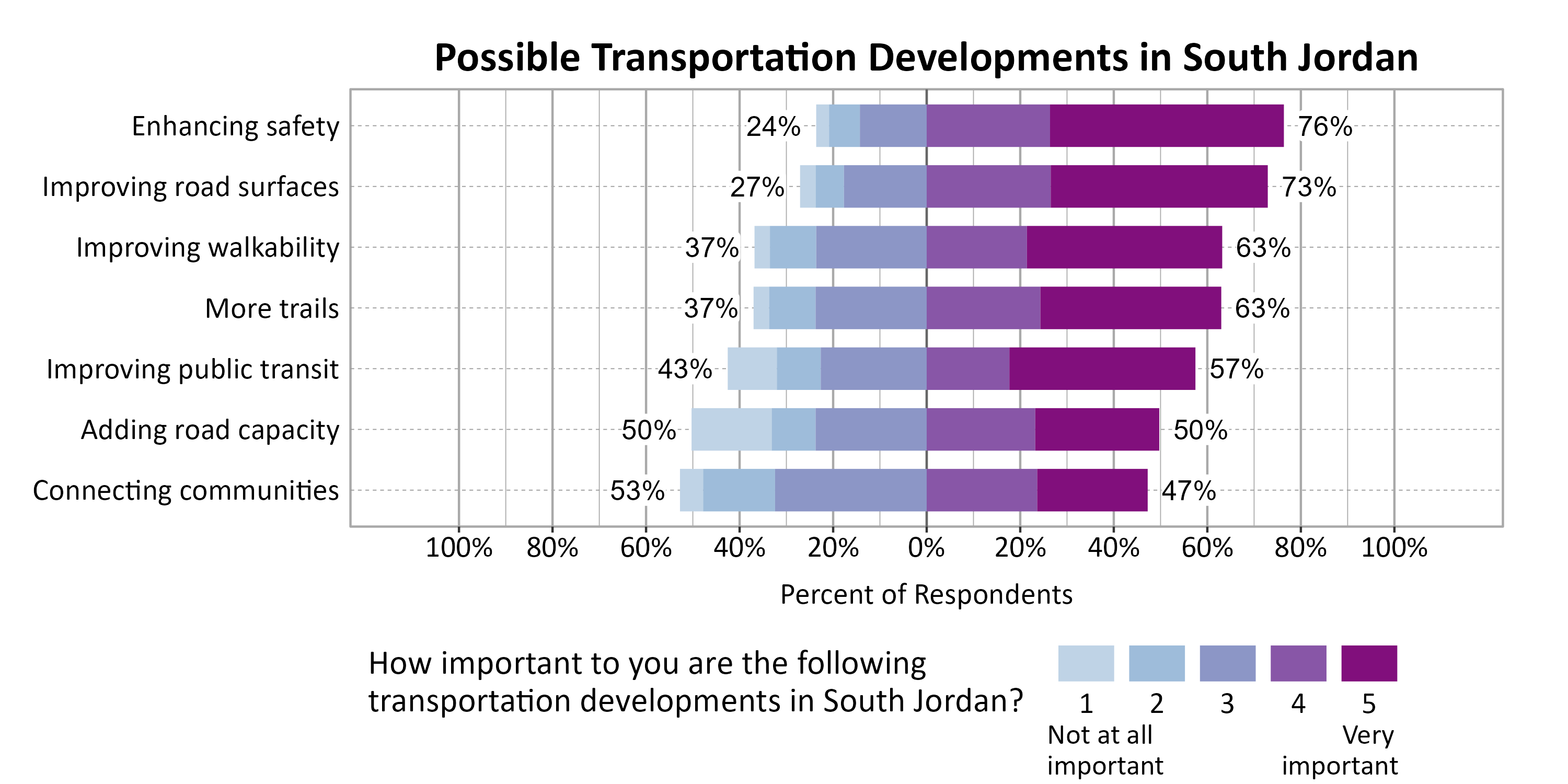 Likert Graph. Title: Possible Transportation Developments in South Jordan. Subtitle: On a scale of 1 - Not at all important to 5 - Very important, please rate the importance of the following developments to you. Data — Category: Enhancing safety - 24% of respondents indicated it 1, 2, or 3, while 76% of respondents rated it a 4 or 5.; Category: Improving road surfaces - 27% of respondents indicated it 1, 2, or 3, while 73% of respondents rated it a 4 or 5.; Category: Improving walkability - 37% of respondents indicated it 1, 2, or 3, while 63% of respondents rated it a 4 or 5.; Category: More trails - 37% of respondents indicated it 1, 2, or 3, while 63% of respondents rated it a 4 or 5.; Category: Improving public transit - 43% of respondents indicated it 1, 2, or 3, while 57% of respondents rated it a 4 or 5.; Category: Adding road capacity - 50% of respondents indicated it 1, 2, or 3, while 50% of respondents rated it a 4 or 5.; Category: Connecting communities - 53% of respondents indicated it 1, 2, or 3, while 47% of respondents rated it a 4 or 5.