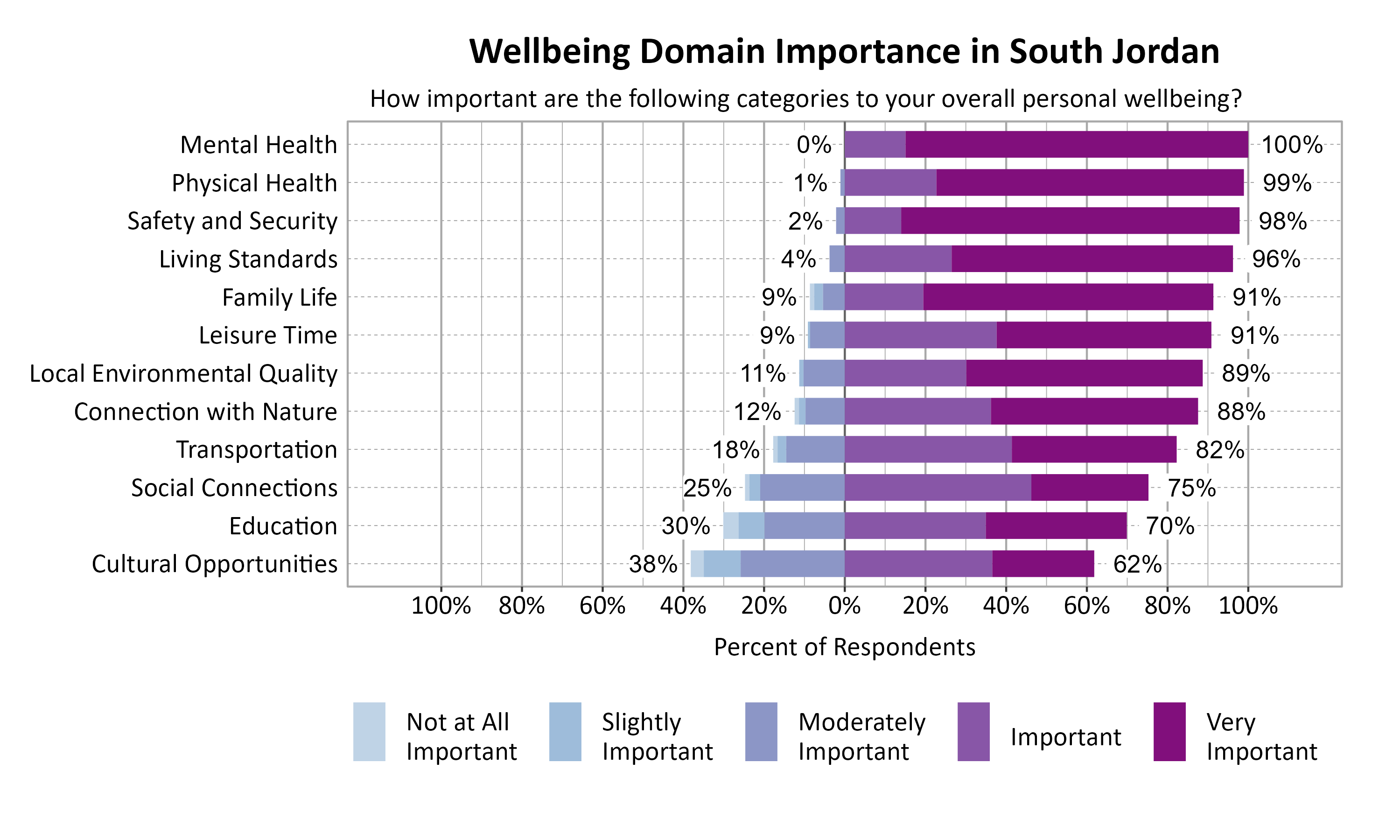 Likert Graph. Title: Wellbeing Domain Importance in South Jordan. Subtitle: How important are the following categories to your overall personal wellbeing? Data — Category: Mental Health -  0% of respondents rated as not at all important, slightly important, or moderately important while 100% rated as important or very important; Category: Physical Health -  1% of respondents rated as not at all important, slightly important, or moderately important while  99% rated as important or very important; Category: Safety and Security -  2% of respondents rated as not at all important, slightly important, or moderately important while  98% rated as important or very important; Category: Living Standards -  4% of respondents rated as not at all important, slightly important, or moderately important while  96% rated as important or very important; Category: Family Life -  9% of respondents rated as not at all important, slightly important, or moderately important while  91% rated as important or very important; Category: Leisure Time -  9% of respondents rated as not at all important, slightly important, or moderately important while  91% rated as important or very important; Category: Local Environmental Quality - 11% of respondents rated as not at all important, slightly important, or moderately important while  89% rated as important or very important; Category: Connection with Nature - 12% of respondents rated as not at all important, slightly important, or moderately important while  88% rated as important or very important; Category: Transportation - 18% of respondents rated as not at all important, slightly important, or moderately important while  82% rated as important or very important; Category: Social Connections - 25% of respondents rated as not at all important, slightly important, or moderately important while  75% rated as important or very important; Category: Education - 30% of respondents rated as not at all important, slightly important, or moderately important while  70% rated as important or very important; Category: Cultural Opportunities - 38% of respondents rated as not at all important, slightly important, or moderately important while  62% rated as important or very important
