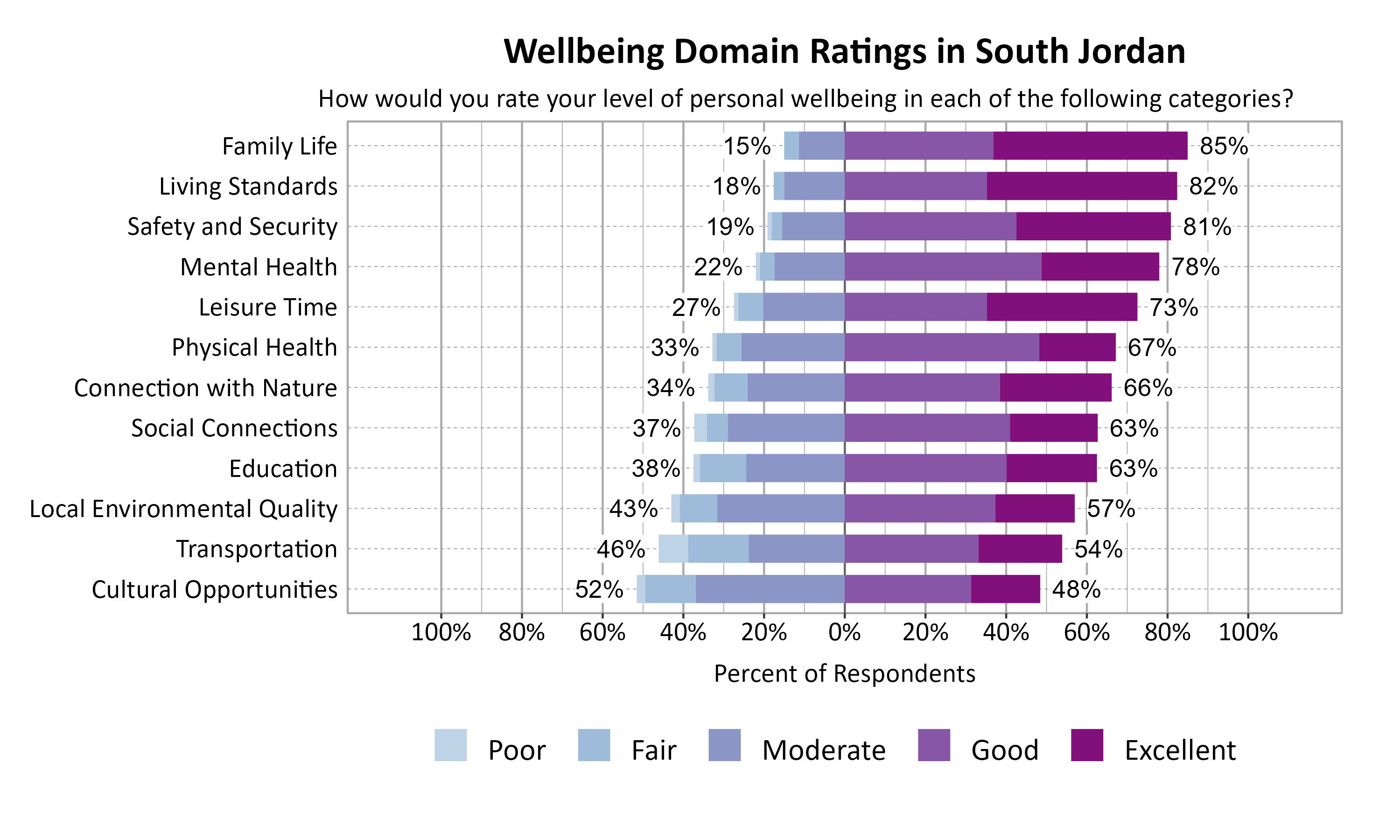 Likert Graph. Title: Wellbeing Domain Ratings in South Jordan. Subtitle: How would you rate your level of personal wellbeing in each of the following categories? Data — Category: Family Life - 15% of respondents rated as poor, fair, or moderate while  85% rated as good or excellent; Category: Living Standards - 18% of respondents rated as poor, fair, or moderate while  82% rated as good or excellent; Category: Safety and Security - 19% of respondents rated as poor, fair, or moderate while  81% rated as good or excellent; Category: Mental Health - 22% of respondents rated as poor, fair, or moderate while  78% rated as good or excellent; Category: Leisure Time - 27% of respondents rated as poor, fair, or moderate while  73% rated as good or excellent; Category: Physical Health - 33% of respondents rated as poor, fair, or moderate while  67% rated as good or excellent; Category: Connection with Nature - 34% of respondents rated as poor, fair, or moderate while  66% rated as good or excellent; Category: Education - 38% of respondents rated as poor, fair, or moderate while  63% rated as good or excellent; Category: Social Connections - 37% of respondents rated as poor, fair, or moderate while  63% rated as good or excellent; Category: Local Environmental Quality - 43% of respondents rated as poor, fair, or moderate while  57% rated as good or excellent; Category: Transportation - 46% of respondents rated as poor, fair, or moderate while  54% rated as good or excellent; Category: Cultural Opportunities - 52% of respondents rated as poor, fair, or moderate while  48% rated as good or excellent