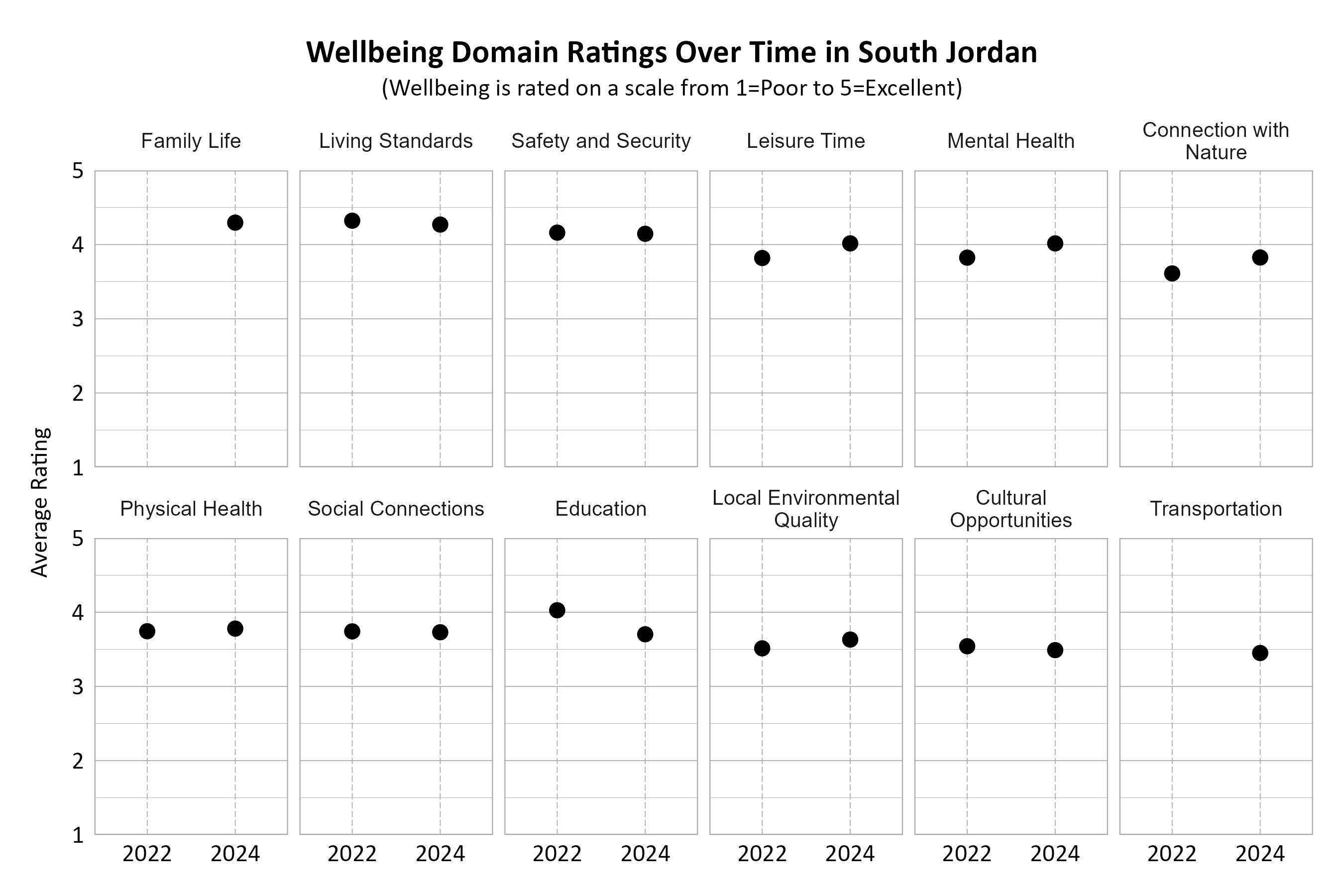 Dot Plot. Title: Wellbeing Domain Ratings Over Time in South Jordan. Subtitle: (Wellbeing is rated on a scale from 1=Very Poor to 5=Excellent) Data — Connection with Nature 2022: 3.61; Connection with Nature 2024: 3.83; Cultural Opportunities 2022: 3.54; Cultural Opportunities 2024: 3.49; Education 2022: 4.03; Education 2024: 3.70; Family Life 2024: 4.30; Leisure Time 2022: 3.82; Leisure Time 2024: 4.02; Living Standards 2022: 4.32; Living Standards 2024: 4.27; Local Environmental Quality 2022: 3.51; Local Environmental Quality 2024: 3.63; Mental Health 2022: 3.82; Mental Health 2024: 4.02; Physical Health 2022: 3.74; Physical Health 2024: 3.78; Safety and Security 2022: 4.16; Safety and Security 2024: 4.15; Social Connections 2022: 3.74; Social Connections 2024: 3.73; Transportation 2024: 3.45