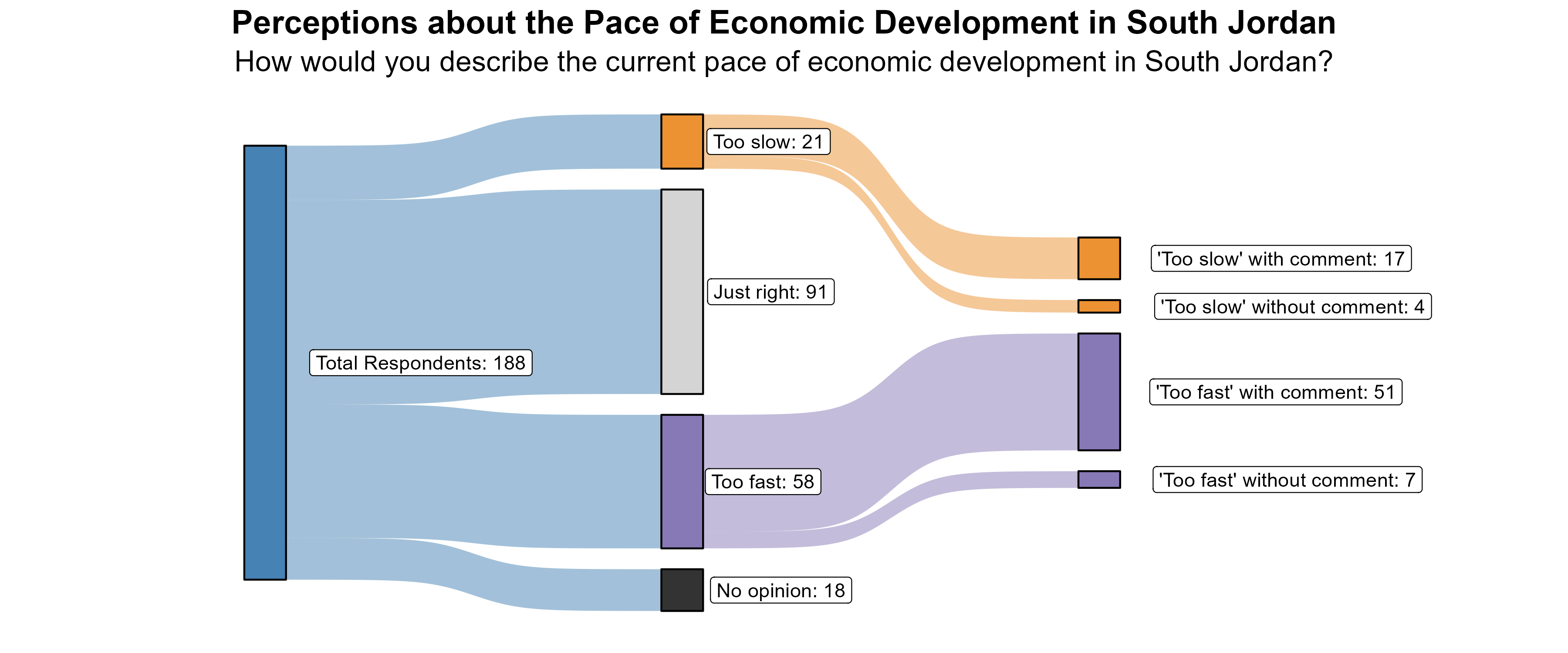 Sankey Graph. Title: Perceptions about the Pace of Economic Development in South Jordan. Subtitle: How would you describe the current pace of economic development in South Jordan? (In Number of Respondents). Data — Total Respondents: 188; No opinion: 18; Too fast: 58; Just right: 91; Too slow: 21; 'Too fast' without comment: 7; 'Too fast' with comment: 51; 'Too slow' without comment: 4; 'Too slow' with comment: 17