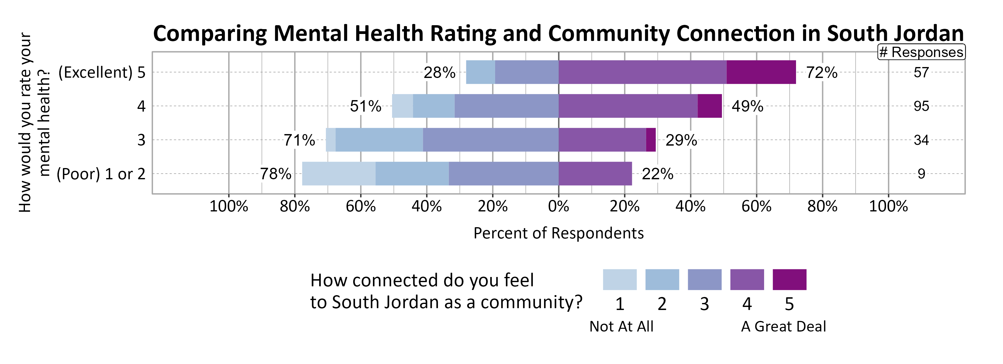 Likert Graph. Title: Comparing Mental Health Rating and Community Connection in South Jordan. Data — Of the 9 respondents that rate their mental health rating as a (Poor) 1 or 2, 78% indicate a community connection score of 1, 2, or 3 while 22% indicate a community connection score of 4 or 5; Of the 34 respondents that rate their mental health rating as a 3, 71% indicate a community connection score of 1, 2, or 3 while 29% indicate a community connection score of 4 or 5; Of the 95 respondents that rate their mental health rating as a 4, 51% indicate a community connection score of 1, 2, or 3 while 49% indicate a community connection score of 4 or 5; Of the 57 respondents that rate their mental health rating as a (Excellent) 5, 28% indicate a community connection score of 1, 2, or 3 while 72% indicate a community connection score of 4 or 5