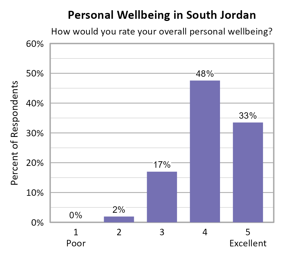 Bar Chart. Title: Personal Wellbeing in South Jordan. Subtitle: How would you rate your overall personal wellbeing? Data — 1 Poor: 0% of respondents; 2: 2% of respondents; 3: 17% of respondents; 4: 48% of respondents; 5 Excellent: 33% of respondents