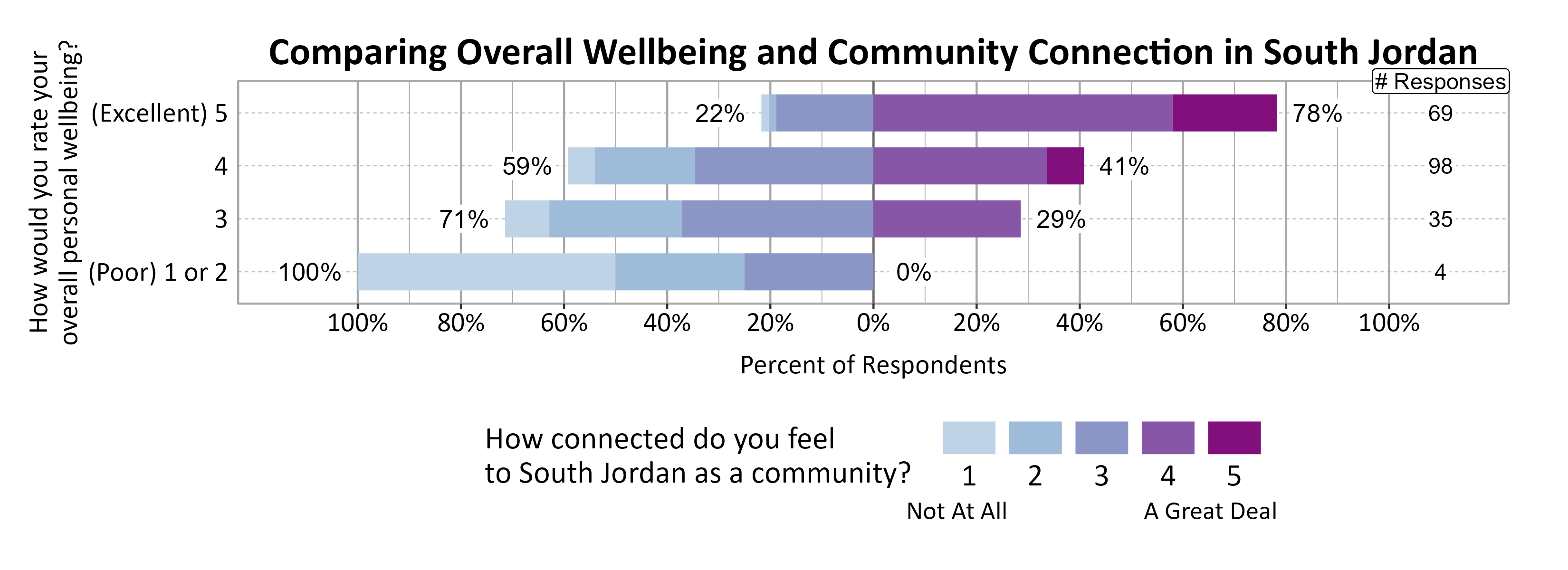 Likert Graph. Title: Comparing Overall Wellbeing and Community Connection in South Jordan. Data — Of the 4 respondents that rate their overall personal wellbeing as a (Poor) 1 or 2, 100% indicate a community connection score of 1, 2, or 3 while  0% indicate a community connection score of 4 or 5; Of the 35 respondents that rate their overall personal wellbeing as a 3,  71% indicate a community connection score of 1, 2, or 3 while 29% indicate a community connection score of 4 or 5; Of the 98 respondents that rate their overall personal wellbeing as a 4,  59% indicate a community connection score of 1, 2, or 3 while 41% indicate a community connection score of 4 or 5; Of the 69 respondents that rate their overall personal wellbeing as a (Excellent) 5,  22% indicate a community connection score of 1, 2, or 3 while 78% indicate a community connection score of 4 or 5