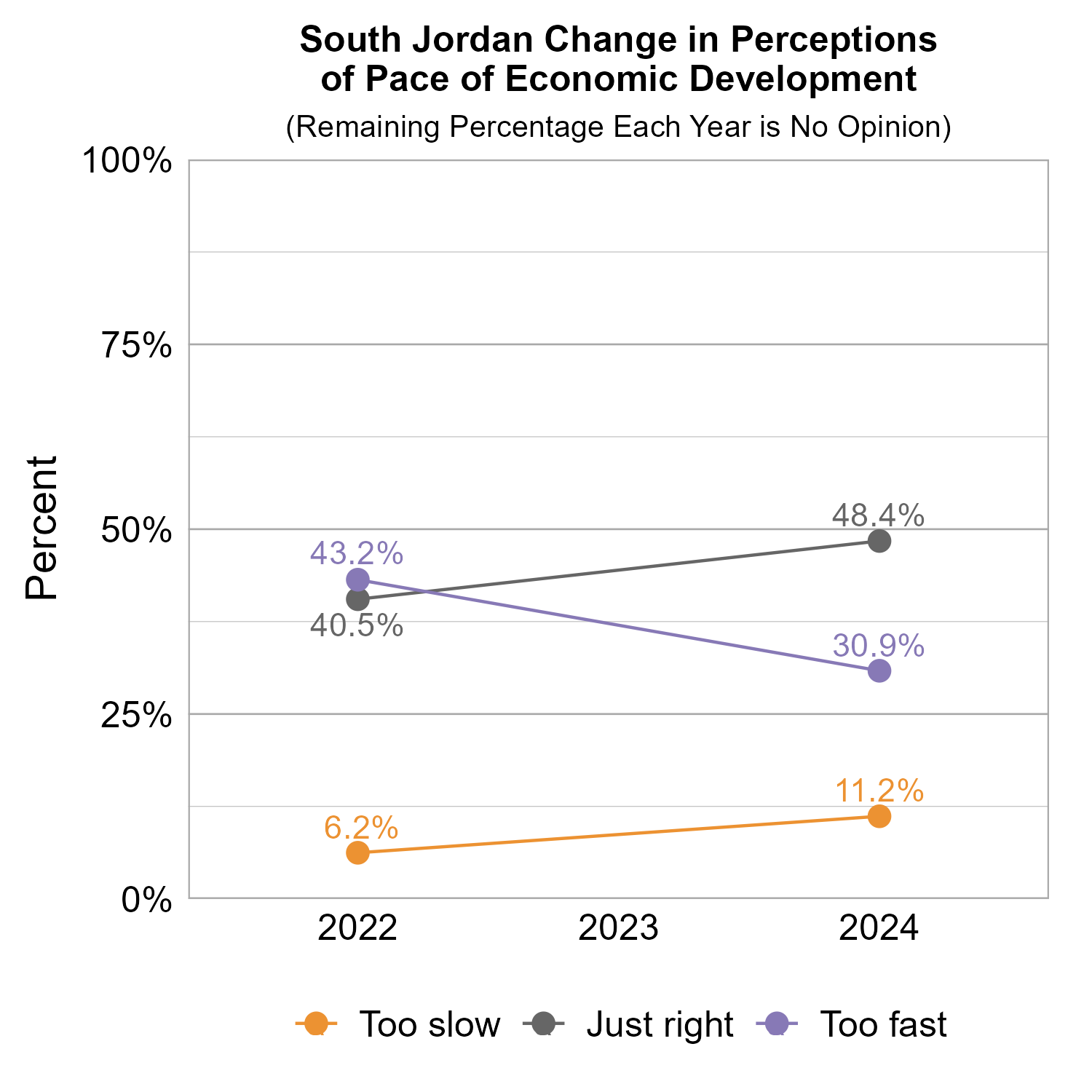 Line Graph. Title: South Jordan Change in Perceptions of Pace of Economic Development. Subtitle: (Remaining Percentage Each Year is No Opinion) Data — 2022:  6.2% rated too slow, 40.5% rated just right, 43.2% rated too fast; 2024: 11.2% rated too slow, 48.4% rated just right, 30.9% rated too fast
