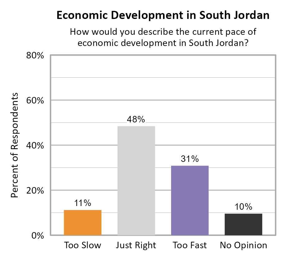 Bar Chart. Title: Economic Development in South Jordan. Subtitle: How would you describe the current pace of economic development in South Jordan? Data — Too Slow: 11% of respondents; Just Right: 48% of respondents; Too Fast: 31% of respondents; No Opinion: 10% of respondents