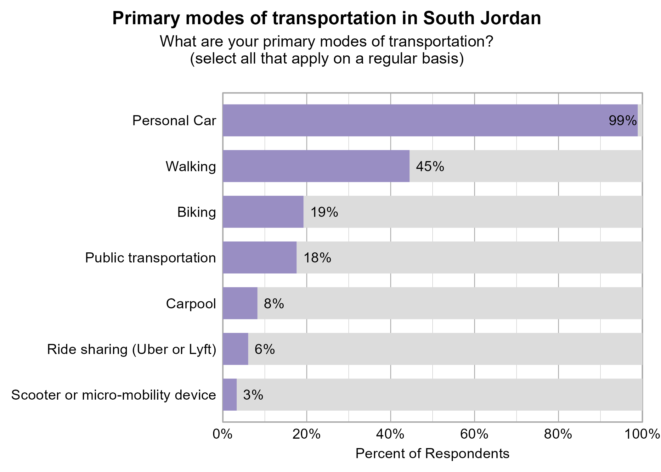 Bar Graph. Title: Primary modes of transportation in South Jordan. Subtitle: What are your primary modes of transportation? (select all that apply on a regular basis) Data — 99% of respondents indicated yes to Personal Car; 45% of respondents indicated yes to Walking; 19% of respondents indicated yes to Biking; 18% of respondents indicated yes to Public transportation; 8% of respondents indicated yes to Carpool; 6% of respondents indicated yes to Ride sharing (Uber or Lyft); 3% of respondents indicated yes to Scooter or micro-mobility device