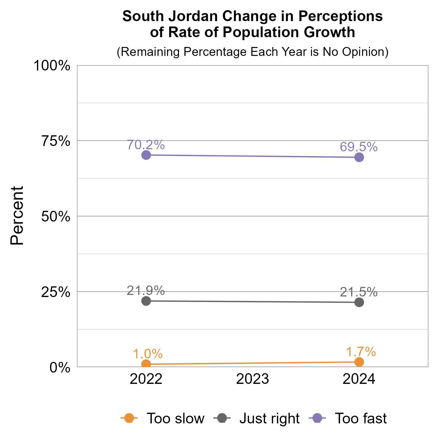 Line Graph. Title: South Jordan Change in Perceptions of Rate of Population Growth. Subtitle: (Remaining Percentage Each Year is No Opinion) Data — 2022:  1.0% rated too slow, 21.9% rated just right, 70.2% rated too fast; 2024:  1.7% rated too slow, 21.5% rated just right, 69.5% rated too fast