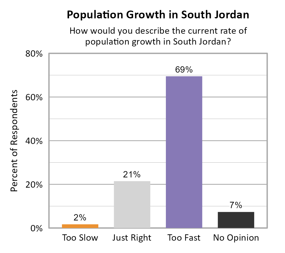 Bar Chart. Title: Population Growth in South Jordan. Subtitle: How would you describe the current rate of population growth in South Jordan? Data — Too Slow: 2% of respondents; Just Right: 21% of respondents; Too Fast: 69% of respondents; No Opinion: 7% of respondents