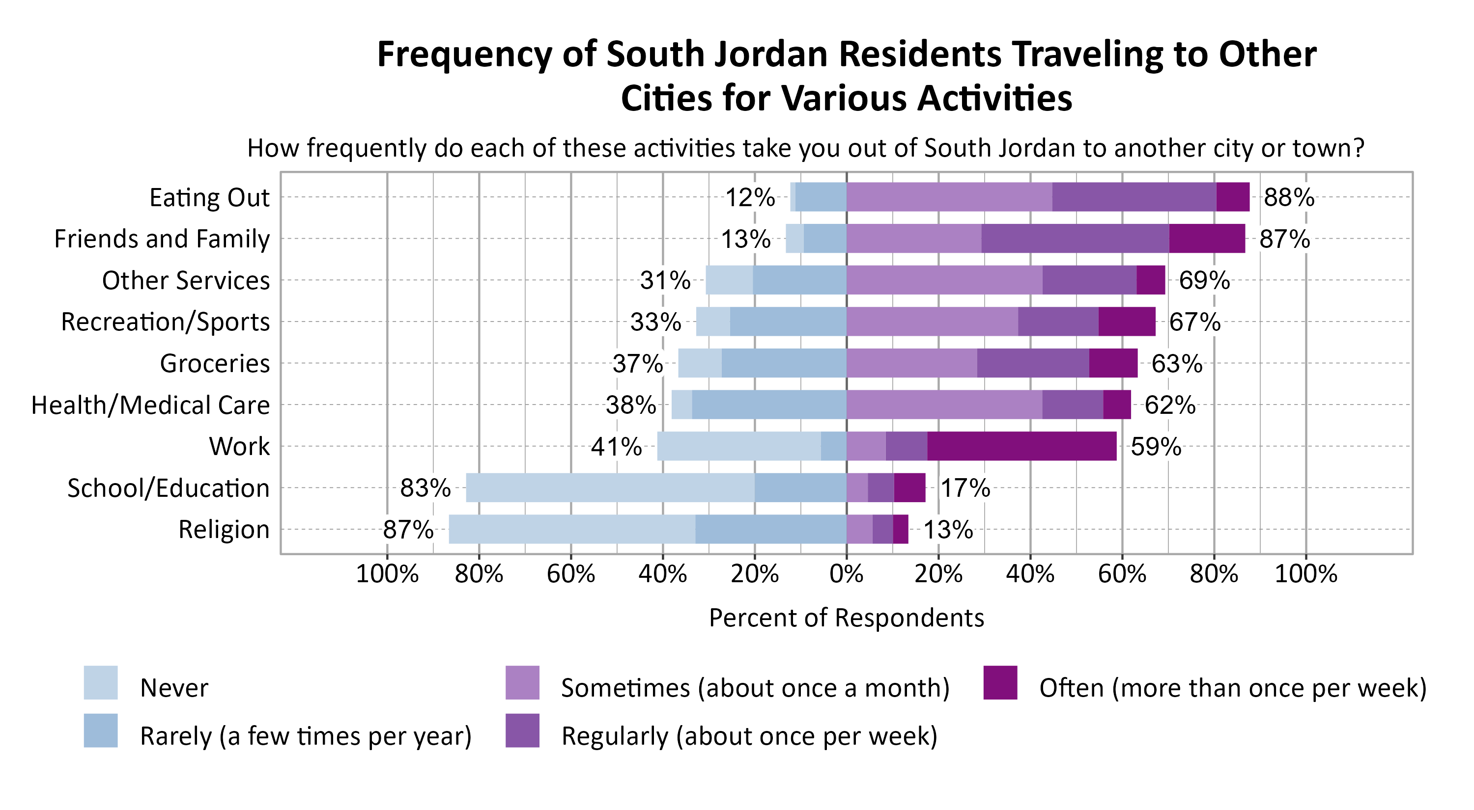 Likert Graph. Title: Frequency of South Jordan Residents Traveling to Other Cities for Various Activities. Subtitle: How frequently do each of these activities take you out of South Jordan to another city or town? Data — Category: Eating Out - 12% of respondents indicated it was never or rarely and 88% of respondents indicated it was sometimes, regularly, often; Category: Friends and Family - 13% of respondents indicated it was never or rarely and 87% of respondents indicated it was sometimes, regularly, often; Category: Other Services - 31% of respondents indicated it was never or rarely and 69% of respondents indicated it was sometimes, regularly, often; Category: Recreation/Sports - 33% of respondents indicated it was never or rarely and 67% of respondents indicated it was sometimes, regularly, often; Category: Groceries - 37% of respondents indicated it was never or rarely and 63% of respondents indicated it was sometimes, regularly, often; Category: Health/Medical Care - 38% of respondents indicated it was never or rarely and 62% of respondents indicated it was sometimes, regularly, often; Category: Work - 41% of respondents indicated it was never or rarely and 59% of respondents indicated it was sometimes, regularly, often; Category: School/Education - 83% of respondents indicated it was never or rarely and 17% of respondents indicated it was sometimes, regularly, often; Category: Religion - 87% of respondents indicated it was never or rarely and 13% of respondents indicated it was sometimes, regularly, often