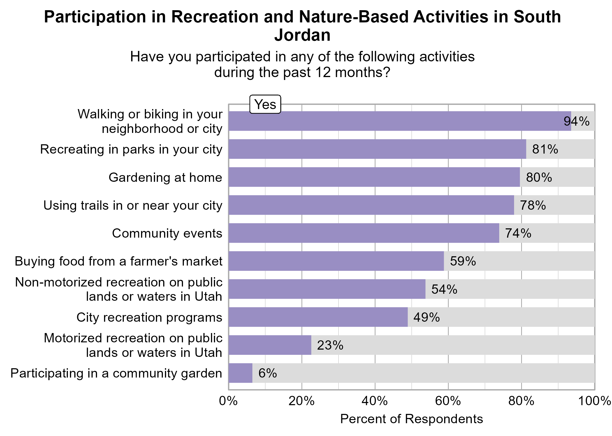 Bar Graph. Title: Participation in Recreation and Nature-Based Activities in South Jordan. Subtitle: Have you participated in any of the following activities during the past 12 months? Data — 94% of respondents indicated yes to Walking or biking in your neighborhood or city; 81% of respondents indicated yes to Recreating in parks in your city; 80% of respondents indicated yes to Gardening at home; 78% of respondents indicated yes to Using trails in or near your city; 74% of respondents indicated yes to Community events; 59% of respondents indicated yes to Buying food from a farmer's market; 54% of respondents indicated yes to Non-motorized recreation on public lands or waters in Utah; 49% of respondents indicated yes to City recreation programs; 23% of respondents indicated yes to Motorized recreation on public lands or waters in Utah; 6% of respondents indicated yes to Participating in a community garden