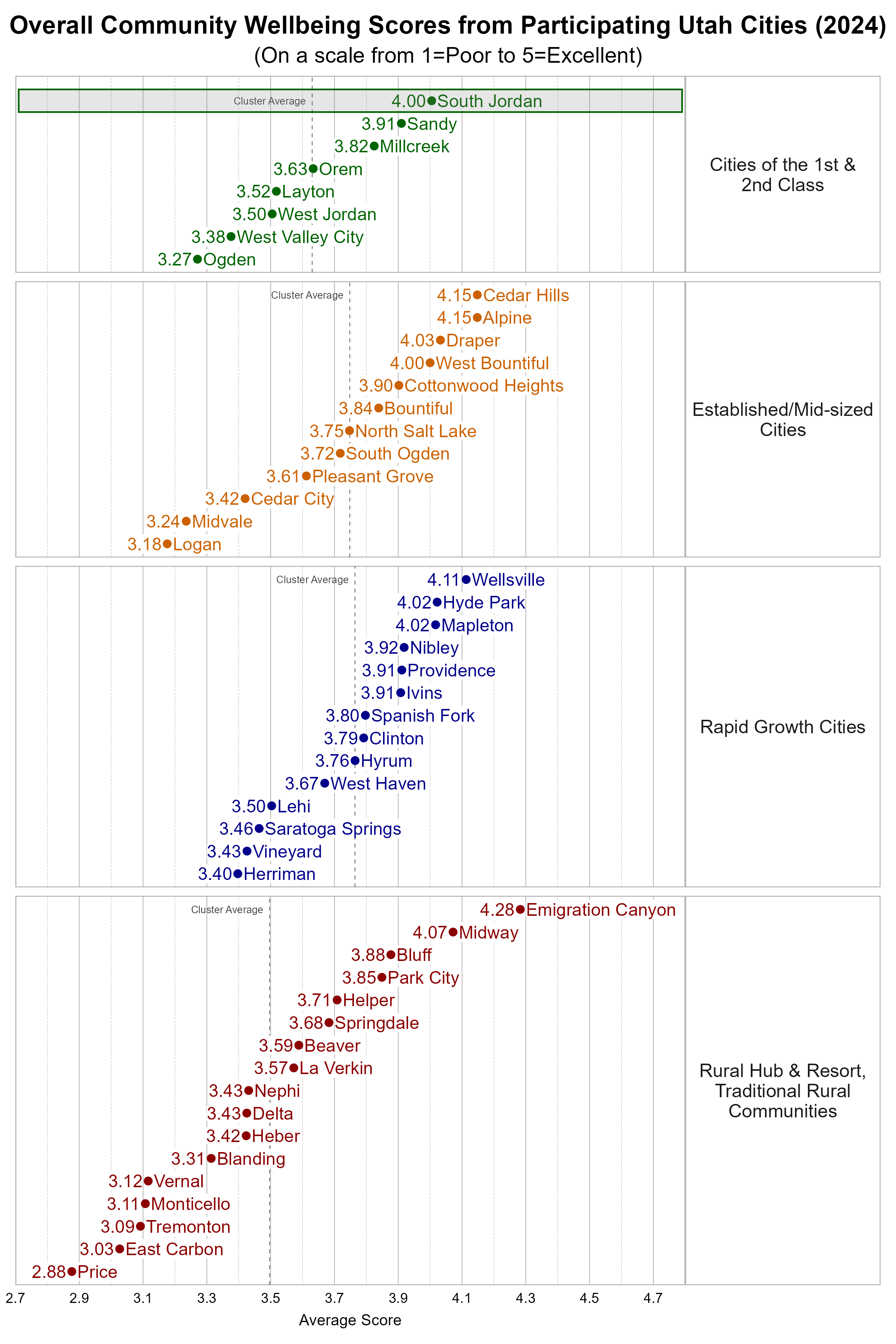 Dot Plot. Title: Overall Community Wellbeing Scores from Participating Utah Cities (2024). Subtitle: (On a scale from 1=Poor to 5=Excellent). Data — Group: Cities of the 1st & 2nd Class — Ogden Average Score 3.27; West Valley City Average Score 3.38; West Jordan Average Score 3.50; Layton Average Score 3.52; Orem Average Score 3.63; Millcreek Average Score 3.82; Sandy Average Score 3.91; South Jordan Average Score 4.00; Group: Established/Mid-sized Cities — Logan Average Score 3.18; Midvale Average Score 3.24; Cedar City Average Score 3.42; Pleasant Grove Average Score 3.61; South Ogden Average Score 3.72; North Salt Lake Average Score 3.75; Bountiful Average Score 3.84; Cottonwood Heights Average Score 3.90; West Bountiful Average Score 4.00; Draper Average Score 4.03; Alpine Average Score 4.15; Cedar Hills Average Score 4.15; Group: Rapid Growth Cities — Herriman Average Score 3.40; Vineyard Average Score 3.43; Saratoga Springs Average Score 3.46; Lehi Average Score 3.50; West Haven Average Score 3.67; Hyrum Average Score 3.76; Clinton Average Score 3.79; Spanish Fork Average Score 3.80; Ivins Average Score 3.91; Providence Average Score 3.91; Nibley Average Score 3.92; Hyde Park Average Score 4.02; Mapleton Average Score 4.02; Wellsville Average Score 4.11; Group: Rural Hub & Resort, Traditional Rural Communities — Price Average Score 2.88; East Carbon Average Score 3.03; Tremonton Average Score 3.09; Monticello Average Score 3.11; Vernal Average Score 3.12; Blanding Average Score 3.31; Heber Average Score 3.42; Delta Average Score 3.43; Nephi Average Score 3.43; La Verkin Average Score 3.57; Beaver Average Score 3.59; Springdale Average Score 3.68; Helper Average Score 3.71; Park City Average Score 3.85; Bluff Average Score 3.88; Midway Average Score 4.07; Emigration Canyon Average Score 4.28