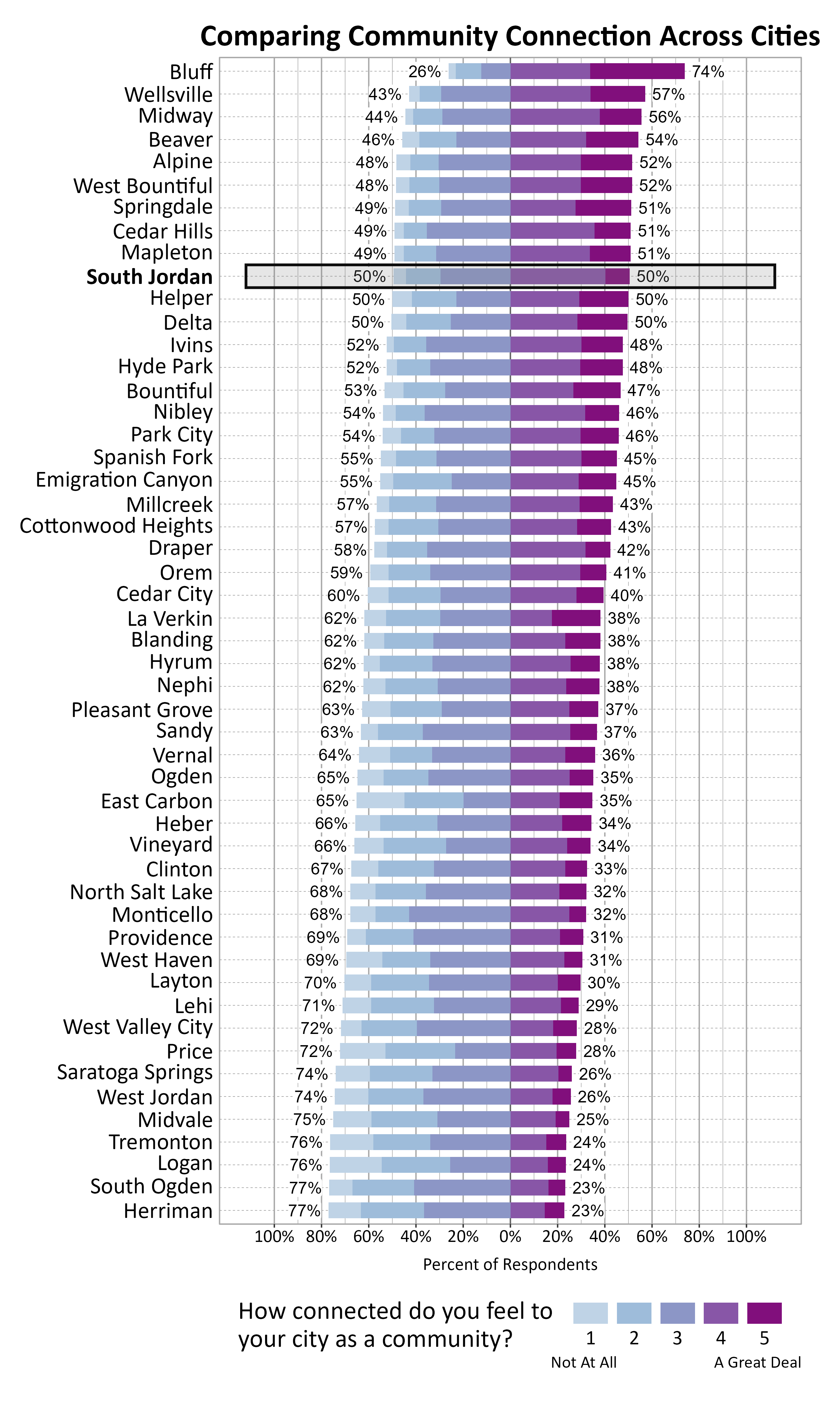 Likert Graph. Title: Comparing Community Connection Across Cities. Subtitle: How connected do you feel to your city as a community? 1 being not at all and 5 being a great deal. Data — City: Bluff 26% of respondents indicated a community connection score of 1, 2, or 3 while 74% of respondents indicated a community connection score of 4 or 5; City: Wellsville 43% of respondents indicated a community connection score of 1, 2, or 3 while 57% of respondents indicated a community connection score of 4 or 5; City: Midway 44% of respondents indicated a community connection score of 1, 2, or 3 while 56% of respondents indicated a community connection score of 4 or 5; City: Beaver 46% of respondents indicated a community connection score of 1, 2, or 3 while 54% of respondents indicated a community connection score of 4 or 5; City: Alpine 48% of respondents indicated a community connection score of 1, 2, or 3 while 52% of respondents indicated a community connection score of 4 or 5; City: West Bountiful 48% of respondents indicated a community connection score of 1, 2, or 3 while 52% of respondents indicated a community connection score of 4 or 5; City: Springdale 49% of respondents indicated a community connection score of 1, 2, or 3 while 51% of respondents indicated a community connection score of 4 or 5; City: Cedar Hills 49% of respondents indicated a community connection score of 1, 2, or 3 while 51% of respondents indicated a community connection score of 4 or 5; City: Mapleton 49% of respondents indicated a community connection score of 1, 2, or 3 while 51% of respondents indicated a community connection score of 4 or 5; City: South Jordan 50% of respondents indicated a community connection score of 1, 2, or 3 while 50% of respondents indicated a community connection score of 4 or 5; City: Helper 50% of respondents indicated a community connection score of 1, 2, or 3 while 50% of respondents indicated a community connection score of 4 or 5; City: Delta 50% of respondents indicated a community connection score of 1, 2, or 3 while 50% of respondents indicated a community connection score of 4 or 5; City: Ivins 52% of respondents indicated a community connection score of 1, 2, or 3 while 48% of respondents indicated a community connection score of 4 or 5; City: Hyde Park 52% of respondents indicated a community connection score of 1, 2, or 3 while 48% of respondents indicated a community connection score of 4 or 5; City: Bountiful 53% of respondents indicated a community connection score of 1, 2, or 3 while 47% of respondents indicated a community connection score of 4 or 5; City: Nibley 54% of respondents indicated a community connection score of 1, 2, or 3 while 46% of respondents indicated a community connection score of 4 or 5; City: Park City 54% of respondents indicated a community connection score of 1, 2, or 3 while 46% of respondents indicated a community connection score of 4 or 5; City: Spanish Fork 55% of respondents indicated a community connection score of 1, 2, or 3 while 45% of respondents indicated a community connection score of 4 or 5; City: Emigration Canyon 55% of respondents indicated a community connection score of 1, 2, or 3 while 45% of respondents indicated a community connection score of 4 or 5; City: Millcreek 57% of respondents indicated a community connection score of 1, 2, or 3 while 43% of respondents indicated a community connection score of 4 or 5; City: Cottonwood Heights 57% of respondents indicated a community connection score of 1, 2, or 3 while 43% of respondents indicated a community connection score of 4 or 5; City: Draper 58% of respondents indicated a community connection score of 1, 2, or 3 while 42% of respondents indicated a community connection score of 4 or 5; City: Orem 59% of respondents indicated a community connection score of 1, 2, or 3 while 41% of respondents indicated a community connection score of 4 or 5; City: Cedar City 60% of respondents indicated a community connection score of 1, 2, or 3 while 40% of respondents indicated a community connection score of 4 or 5; City: La Verkin 62% of respondents indicated a community connection score of 1, 2, or 3 while 38% of respondents indicated a community connection score of 4 or 5; City: Blanding 62% of respondents indicated a community connection score of 1, 2, or 3 while 38% of respondents indicated a community connection score of 4 or 5; City: Hyrum 62% of respondents indicated a community connection score of 1, 2, or 3 while 38% of respondents indicated a community connection score of 4 or 5; City: Nephi 62% of respondents indicated a community connection score of 1, 2, or 3 while 38% of respondents indicated a community connection score of 4 or 5; City: Pleasant Grove 63% of respondents indicated a community connection score of 1, 2, or 3 while 37% of respondents indicated a community connection score of 4 or 5; City: Sandy 63% of respondents indicated a community connection score of 1, 2, or 3 while 37% of respondents indicated a community connection score of 4 or 5; City: Vernal 64% of respondents indicated a community connection score of 1, 2, or 3 while 36% of respondents indicated a community connection score of 4 or 5; City: Ogden 65% of respondents indicated a community connection score of 1, 2, or 3 while 35% of respondents indicated a community connection score of 4 or 5; City: East Carbon 65% of respondents indicated a community connection score of 1, 2, or 3 while 35% of respondents indicated a community connection score of 4 or 5; City: Heber 66% of respondents indicated a community connection score of 1, 2, or 3 while 34% of respondents indicated a community connection score of 4 or 5; City: Vineyard 66% of respondents indicated a community connection score of 1, 2, or 3 while 34% of respondents indicated a community connection score of 4 or 5; City: Clinton 67% of respondents indicated a community connection score of 1, 2, or 3 while 33% of respondents indicated a community connection score of 4 or 5; City: North Salt Lake 68% of respondents indicated a community connection score of 1, 2, or 3 while 32% of respondents indicated a community connection score of 4 or 5; City: Monticello 68% of respondents indicated a community connection score of 1, 2, or 3 while 32% of respondents indicated a community connection score of 4 or 5; City: Providence 69% of respondents indicated a community connection score of 1, 2, or 3 while 31% of respondents indicated a community connection score of 4 or 5; City: West Haven 69% of respondents indicated a community connection score of 1, 2, or 3 while 31% of respondents indicated a community connection score of 4 or 5; City: Layton 70% of respondents indicated a community connection score of 1, 2, or 3 while 30% of respondents indicated a community connection score of 4 or 5; City: Lehi 71% of respondents indicated a community connection score of 1, 2, or 3 while 29% of respondents indicated a community connection score of 4 or 5; City: West Valley City 72% of respondents indicated a community connection score of 1, 2, or 3 while 28% of respondents indicated a community connection score of 4 or 5; City: Price 72% of respondents indicated a community connection score of 1, 2, or 3 while 28% of respondents indicated a community connection score of 4 or 5; City: Saratoga Springs 74% of respondents indicated a community connection score of 1, 2, or 3 while 26% of respondents indicated a community connection score of 4 or 5; City: West Jordan 74% of respondents indicated a community connection score of 1, 2, or 3 while 26% of respondents indicated a community connection score of 4 or 5; City: Midvale 75% of respondents indicated a community connection score of 1, 2, or 3 while 25% of respondents indicated a community connection score of 4 or 5; City: Tremonton 76% of respondents indicated a community connection score of 1, 2, or 3 while 24% of respondents indicated a community connection score of 4 or 5; City: Logan 76% of respondents indicated a community connection score of 1, 2, or 3 while 24% of respondents indicated a community connection score of 4 or 5; City: South Ogden 77% of respondents indicated a community connection score of 1, 2, or 3 while 23% of respondents indicated a community connection score of 4 or 5; City: Herriman 77% of respondents indicated a community connection score of 1, 2, or 3 while 23% of respondents indicated a community connection score of 4 or 5