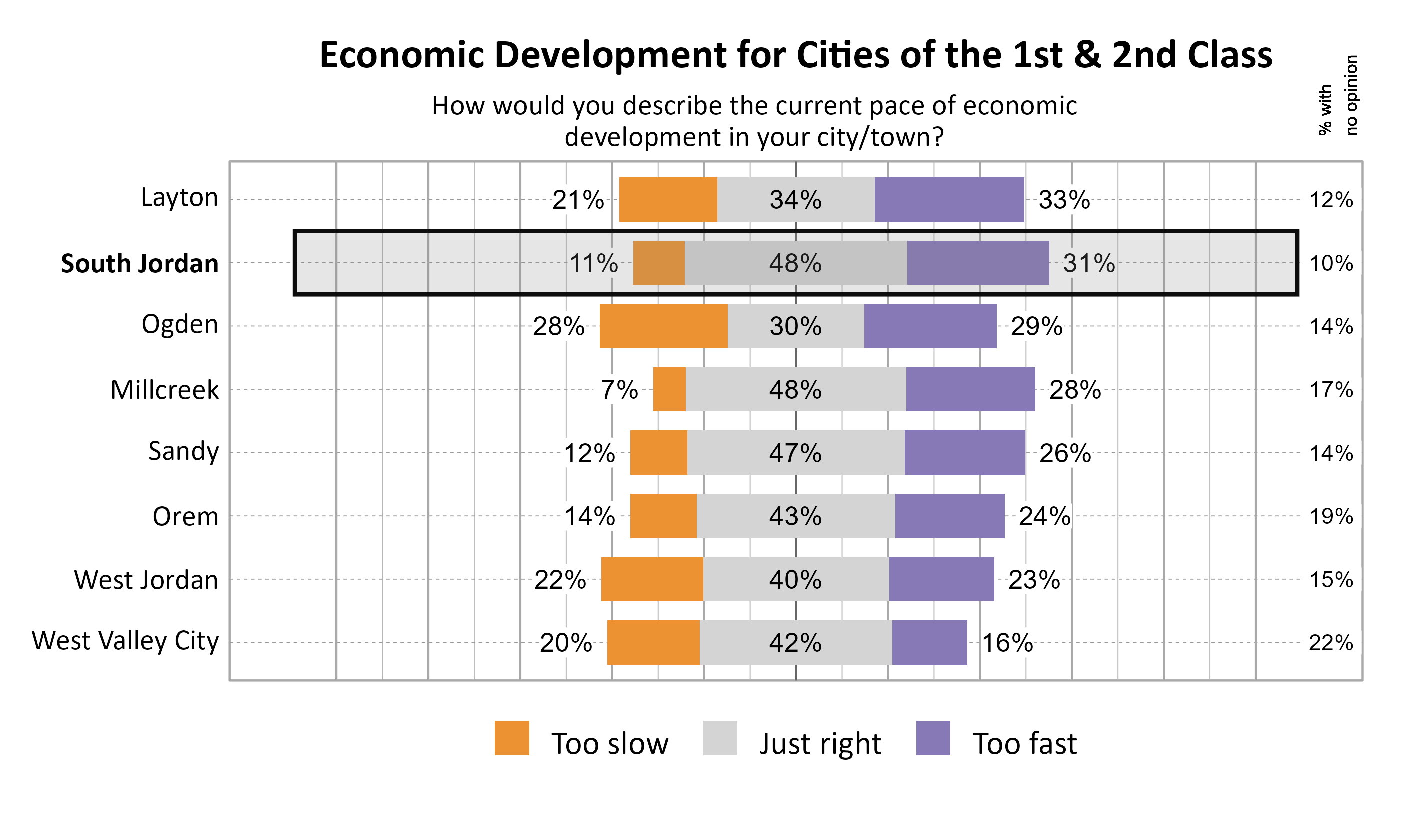 Likert Graph. Title: Economic Development for Cities of the 1st & 2nd Class. Subtitle: How would you describe the current pace of economic development in your city/town? Data — City: Layton 21% of respondents indicated that it was too slow, 34% indicated that it was just right, 33% indicated that it was too fast, and 12% had no opinion; City: South Jordan 11% of respondents indicated that it was too slow, 48% indicated that it was just right, 31% indicated that it was too fast, and 10% had no opinion; City: Ogden 28% of respondents indicated that it was too slow, 30% indicated that it was just right, 29% indicated that it was too fast, and 14% had no opinion; City: Millcreek  7% of respondents indicated that it was too slow, 48% indicated that it was just right, 28% indicated that it was too fast, and 17% had no opinion; City: Sandy 12% of respondents indicated that it was too slow, 47% indicated that it was just right, 26% indicated that it was too fast, and 14% had no opinion; City: Orem 14% of respondents indicated that it was too slow, 43% indicated that it was just right, 24% indicated that it was too fast, and 19% had no opinion; City: West Jordan 22% of respondents indicated that it was too slow, 40% indicated that it was just right, 23% indicated that it was too fast, and 15% had no opinion; City: West Valley City 20% of respondents indicated that it was too slow, 42% indicated that it was just right, 16% indicated that it was too fast, and 22% had no opinion