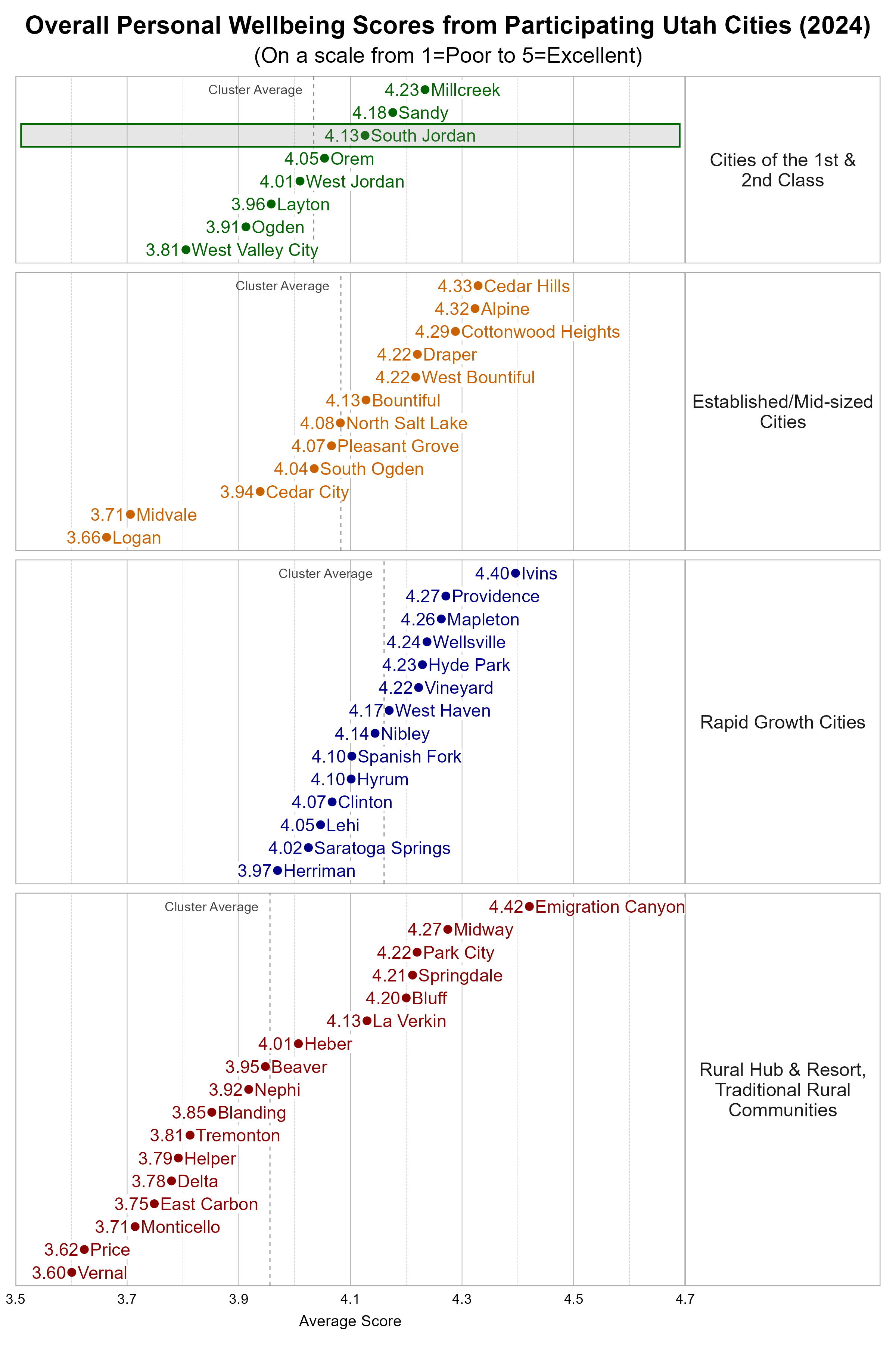 Dot Plot. Title: Overall Personal Wellbeing Scores from Participating Utah Cities (2024). Subtitle: (On a scale from 1=Poor to 5=Excellent). Data — Group: Cities of the 1st & 2nd Class — West Valley City Average Score 3.81; Ogden Average Score 3.91; Layton Average Score 3.96; West Jordan Average Score 4.01; Orem Average Score 4.05; South Jordan Average Score 4.13; Sandy Average Score 4.18; Millcreek Average Score 4.23; Group: Established/Mid-sized Cities — Logan Average Score 3.66; Midvale Average Score 3.71; Cedar City Average Score 3.94; South Ogden Average Score 4.04; Pleasant Grove Average Score 4.07; North Salt Lake Average Score 4.08; Bountiful Average Score 4.13; Draper Average Score 4.22; West Bountiful Average Score 4.22; Cottonwood Heights Average Score 4.29; Alpine Average Score 4.32; Cedar Hills Average Score 4.33; Group: Rapid Growth Cities — Herriman Average Score 3.97; Saratoga Springs Average Score 4.02; Lehi Average Score 4.05; Clinton Average Score 4.07; Hyrum Average Score 4.10; Spanish Fork Average Score 4.10; Nibley Average Score 4.14; West Haven Average Score 4.17; Vineyard Average Score 4.22; Hyde Park Average Score 4.23; Wellsville Average Score 4.24; Mapleton Average Score 4.26; Providence Average Score 4.27; Ivins Average Score 4.40; Group: Rural Hub & Resort, Traditional Rural Communities — Vernal Average Score 3.60; Price Average Score 3.62; Monticello Average Score 3.71; East Carbon Average Score 3.75; Delta Average Score 3.78; Helper Average Score 3.79; Tremonton Average Score 3.81; Blanding Average Score 3.85; Nephi Average Score 3.92; Beaver Average Score 3.95; Heber Average Score 4.01; La Verkin Average Score 4.13; Bluff Average Score 4.20; Springdale Average Score 4.21; Park City Average Score 4.22; Midway Average Score 4.27; Emigration Canyon Average Score 4.42