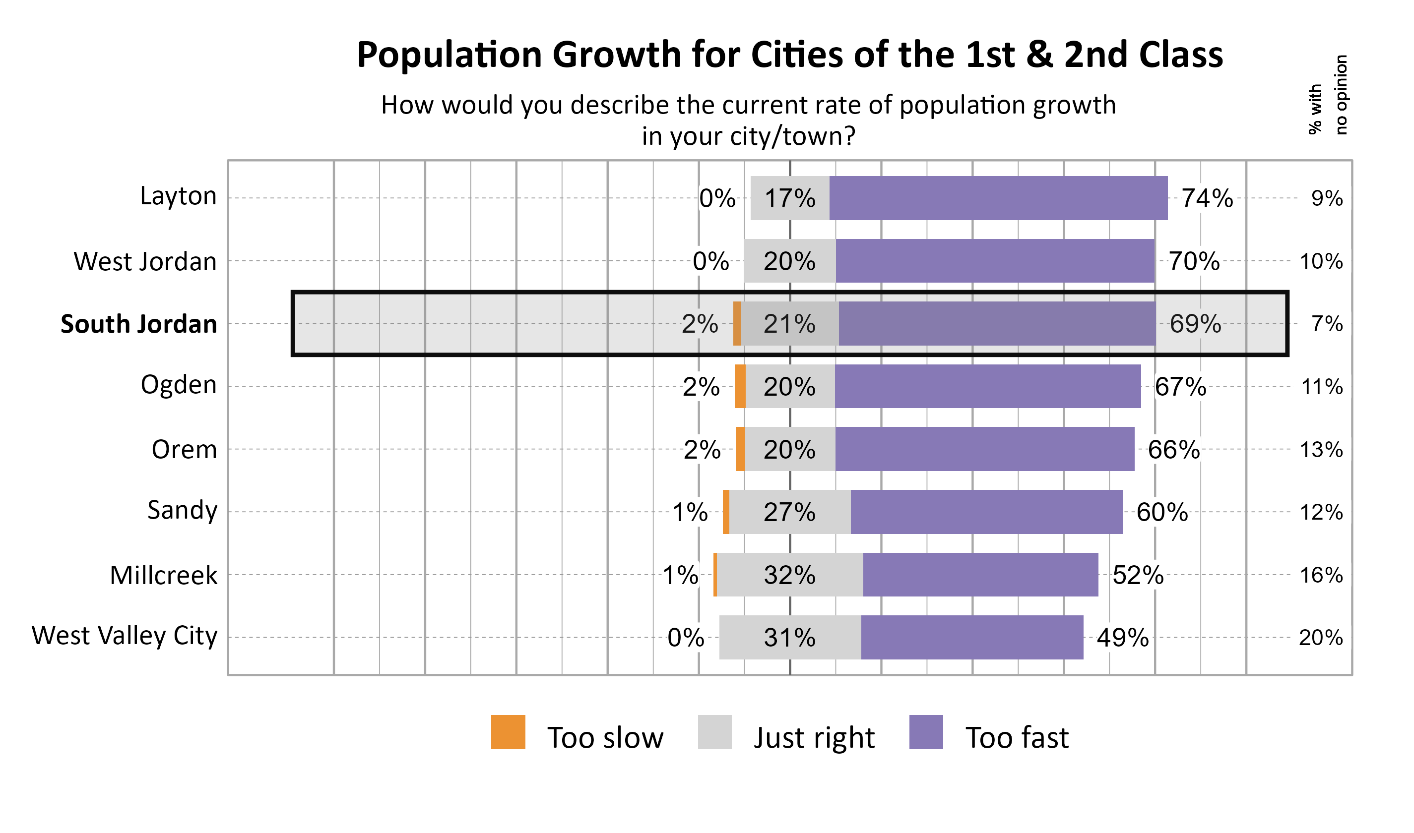 Likert Graph. Title: Population Growth for Cities of the 1st & 2nd Class. Subtitle: How would you describe the current rate of population growth in your city/town? Data — City: Layton 0% of respondents indicated that it was too slow, 17% indicated that it was just right, 74% indicated that it was too fast, and  9% had no opinion; City: West Jordan 0% of respondents indicated that it was too slow, 20% indicated that it was just right, 70% indicated that it was too fast, and 10% had no opinion; City: South Jordan 2% of respondents indicated that it was too slow, 21% indicated that it was just right, 69% indicated that it was too fast, and  7% had no opinion; City: Ogden 2% of respondents indicated that it was too slow, 20% indicated that it was just right, 67% indicated that it was too fast, and 11% had no opinion; City: Orem 2% of respondents indicated that it was too slow, 20% indicated that it was just right, 66% indicated that it was too fast, and 13% had no opinion; City: Sandy 1% of respondents indicated that it was too slow, 27% indicated that it was just right, 60% indicated that it was too fast, and 12% had no opinion; City: Millcreek 1% of respondents indicated that it was too slow, 32% indicated that it was just right, 52% indicated that it was too fast, and 16% had no opinion; City: West Valley City 0% of respondents indicated that it was too slow, 31% indicated that it was just right, 49% indicated that it was too fast, and 20% had no opinion