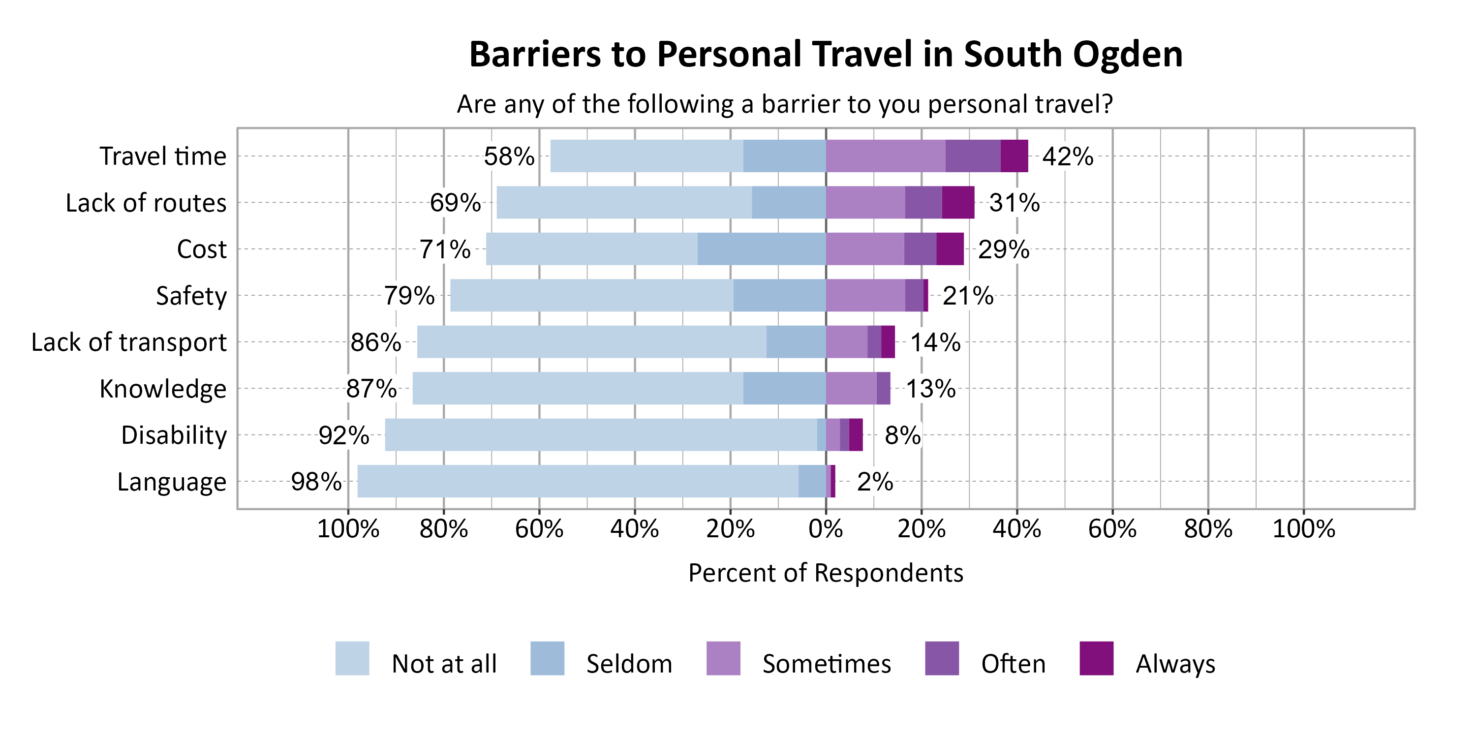 Likert Graph. Title: Barriers to Personal Travel in South Ogden. Subtitle: Are any of the following a barrier to you personal travel? Data — Category: Travel time - 58% of respondents indicated it was not a barrier or seldom a barrier, while 42% of respondents indicated it was sometimes, often, or always a barrier; Category: Lack of routes - 69% of respondents indicated it was not a barrier or seldom a barrier, while 31% of respondents indicated it was sometimes, often, or always a barrier; Category: Cost - 71% of respondents indicated it was not a barrier or seldom a barrier, while 29% of respondents indicated it was sometimes, often, or always a barrier; Category: Safety - 79% of respondents indicated it was not a barrier or seldom a barrier, while 21% of respondents indicated it was sometimes, often, or always a barrier; Category: Lack of transport - 86% of respondents indicated it was not a barrier or seldom a barrier, while 14% of respondents indicated it was sometimes, often, or always a barrier; Category: Knowledge - 87% of respondents indicated it was not a barrier or seldom a barrier, while 13% of respondents indicated it was sometimes, often, or always a barrier; Category: Disability - 92% of respondents indicated it was not a barrier or seldom a barrier, while  8% of respondents indicated it was sometimes, often, or always a barrier; Category: Language - 98% of respondents indicated it was not a barrier or seldom a barrier, while  2% of respondents indicated it was sometimes, often, or always a barrier