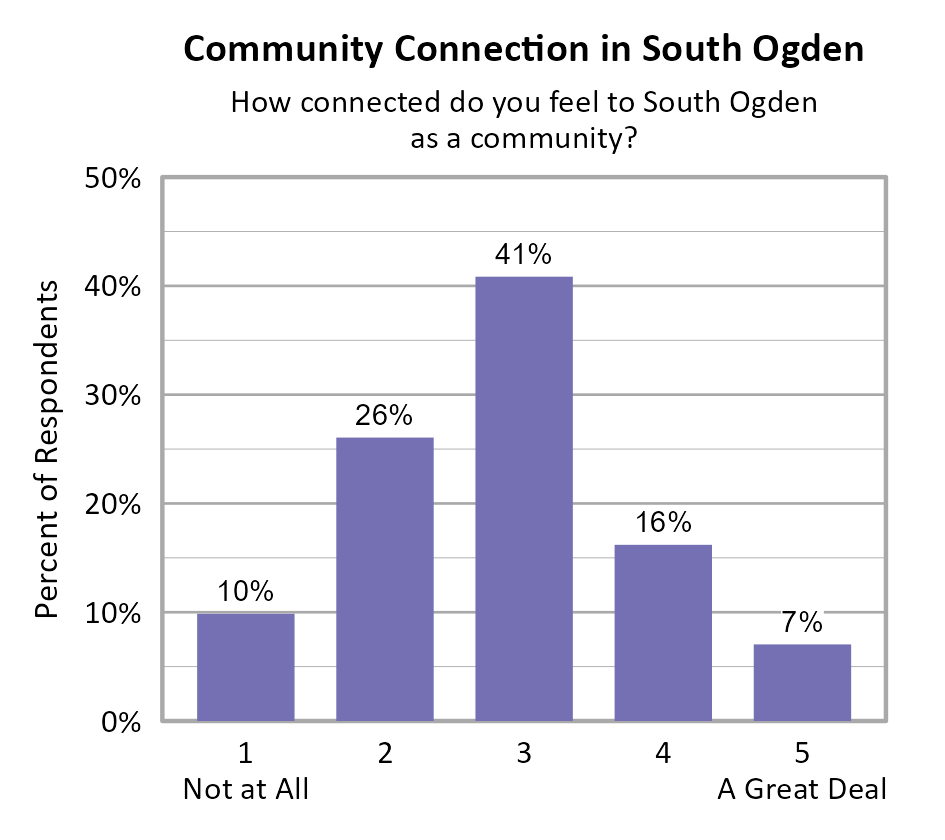 Bar Chart. Title: Community Connection in South Ogden. Subtitle: How connected do you feel to South Ogden as a community? Data — 1 Not at All: 10% of respondents; 2: 26% of respondents; 3: 41% of respondents; 4: 16% of respondents; 5 A Great Deal: 7% of respondents
