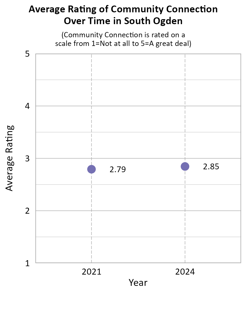 Dot Plot. Title: Average Rating of Community Connection Over Time in South Ogden. Subtitle: (Community Connection is rated on a scale from 1=Not at all to 5=A great deal) Data — 2021: 2.79; 2024: 2.85