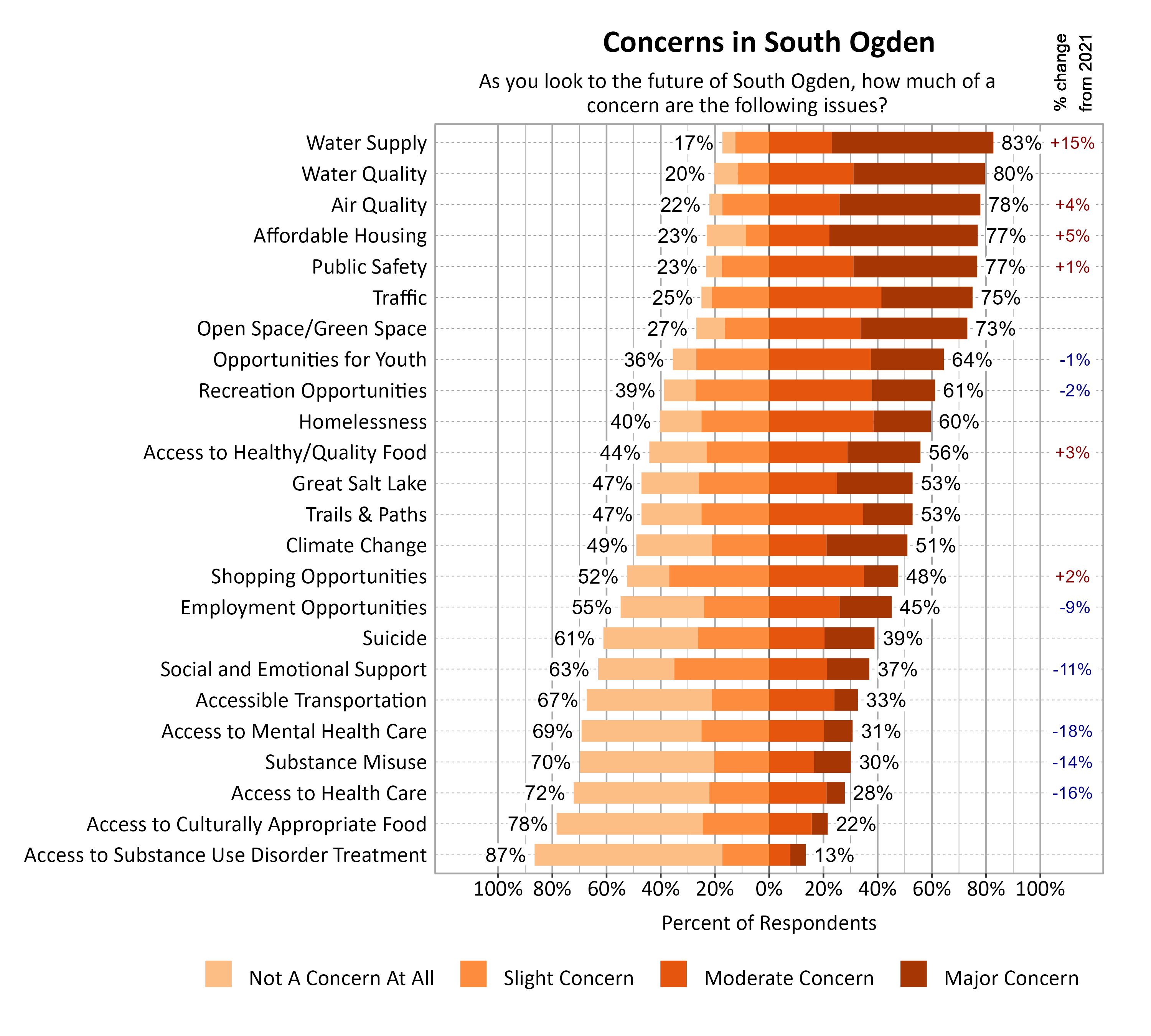 Likert Graph. Title: Concerns in South Ogden. Subtitle: As you look to the future of South Ogden, how much of a concern are the following issues? Data — Category: Water Supply - 17% of respondents indicated not a concern at all or slight concern while 83% of respondents indicated a moderate or major concern; Category: Water Quality - 20% of respondents indicated not a concern at all or slight concern while 80% of respondents indicated a moderate or major concern; Category: Air Quality - 22% of respondents indicated not a concern at all or slight concern while 78% of respondents indicated a moderate or major concern; Category: Affordable Housing - 23% of respondents indicated not a concern at all or slight concern while 77% of respondents indicated a moderate or major concern; Category: Public Safety - 23% of respondents indicated not a concern at all or slight concern while 77% of respondents indicated a moderate or major concern; Category: Traffic - 25% of respondents indicated not a concern at all or slight concern while 75% of respondents indicated a moderate or major concern; Category: Open Space/Green Space - 27% of respondents indicated not a concern at all or slight concern while 73% of respondents indicated a moderate or major concern; Category: Opportunities for Youth - 36% of respondents indicated not a concern at all or slight concern while 64% of respondents indicated a moderate or major concern; Category: Recreation Opportunities - 39% of respondents indicated not a concern at all or slight concern while 61% of respondents indicated a moderate or major concern; Category: Homelessness - 40% of respondents indicated not a concern at all or slight concern while 60% of respondents indicated a moderate or major concern; Category: Access to Healthy/Quality Food - 44% of respondents indicated not a concern at all or slight concern while 56% of respondents indicated a moderate or major concern; Category: Great Salt Lake - 47% of respondents indicated not a concern at all or slight concern while 53% of respondents indicated a moderate or major concern; Category: Trails & Paths - 47% of respondents indicated not a concern at all or slight concern while 53% of respondents indicated a moderate or major concern; Category: Climate Change - 49% of respondents indicated not a concern at all or slight concern while 51% of respondents indicated a moderate or major concern; Category: Shopping Opportunities - 52% of respondents indicated not a concern at all or slight concern while 48% of respondents indicated a moderate or major concern; Category: Employment Opportunities - 55% of respondents indicated not a concern at all or slight concern while 45% of respondents indicated a moderate or major concern; Category: Suicide - 61% of respondents indicated not a concern at all or slight concern while 39% of respondents indicated a moderate or major concern; Category: Social and Emotional Support - 63% of respondents indicated not a concern at all or slight concern while 37% of respondents indicated a moderate or major concern; Category: Accessible Transportation - 67% of respondents indicated not a concern at all or slight concern while 33% of respondents indicated a moderate or major concern; Category: Access to Mental Health Care - 69% of respondents indicated not a concern at all or slight concern while 31% of respondents indicated a moderate or major concern; Category: Substance Misuse - 70% of respondents indicated not a concern at all or slight concern while 30% of respondents indicated a moderate or major concern; Category: Access to Health Care - 72% of respondents indicated not a concern at all or slight concern while 28% of respondents indicated a moderate or major concern; Category: Access to Culturally Appropriate Food - 78% of respondents indicated not a concern at all or slight concern while 22% of respondents indicated a moderate or major concern; Category: Access to Substance Use Disorder Treatment - 87% of respondents indicated not a concern at all or slight concern while 13% of respondents indicated a moderate or major concern