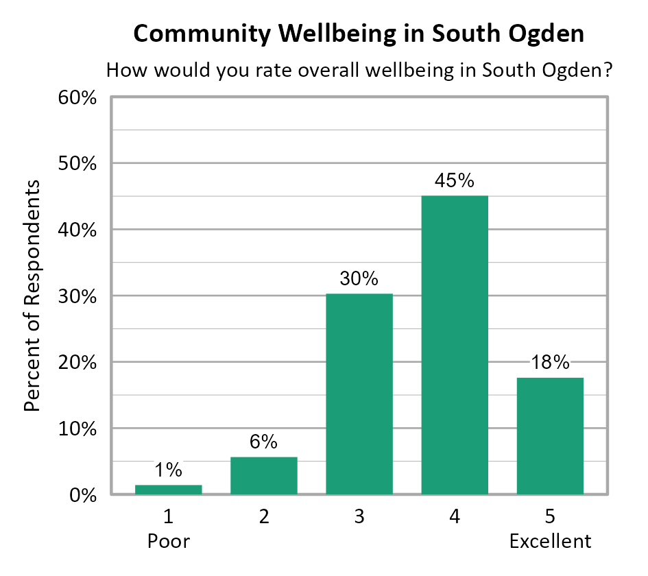 Bar Chart. Title: Community Wellbeing in South Ogden. Subtitle: How would you rate overall wellbeing in South Ogden? Data — 1 Poor: 1% of respondents; 2: 6% of respondents; 3: 30% of respondents; 4: 45% of respondents; 5 Excellent: 18% of respondents