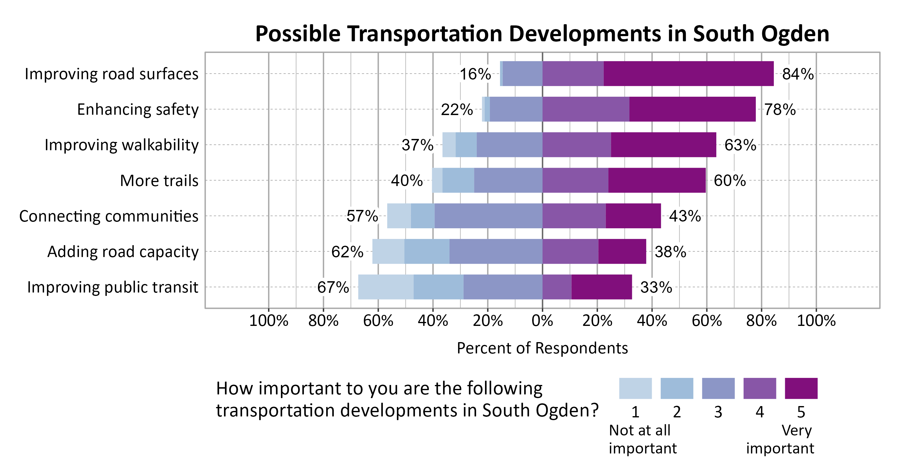 Likert Graph. Title: Possible Transportation Developments in South Ogden. Subtitle: On a scale of 1 - Not at all important to 5 - Very important, please rate the importance of the following developments to you. Data — Category: Improving road surfaces - 16% of respondents indicated it 1, 2, or 3, while 84% of respondents rated it a 4 or 5.; Category: Enhancing safety - 22% of respondents indicated it 1, 2, or 3, while 78% of respondents rated it a 4 or 5.; Category: Improving walkability - 37% of respondents indicated it 1, 2, or 3, while 63% of respondents rated it a 4 or 5.; Category: More trails - 40% of respondents indicated it 1, 2, or 3, while 60% of respondents rated it a 4 or 5.; Category: Connecting communities - 57% of respondents indicated it 1, 2, or 3, while 43% of respondents rated it a 4 or 5.; Category: Adding road capacity - 62% of respondents indicated it 1, 2, or 3, while 38% of respondents rated it a 4 or 5.; Category: Improving public transit - 67% of respondents indicated it 1, 2, or 3, while 33% of respondents rated it a 4 or 5.
