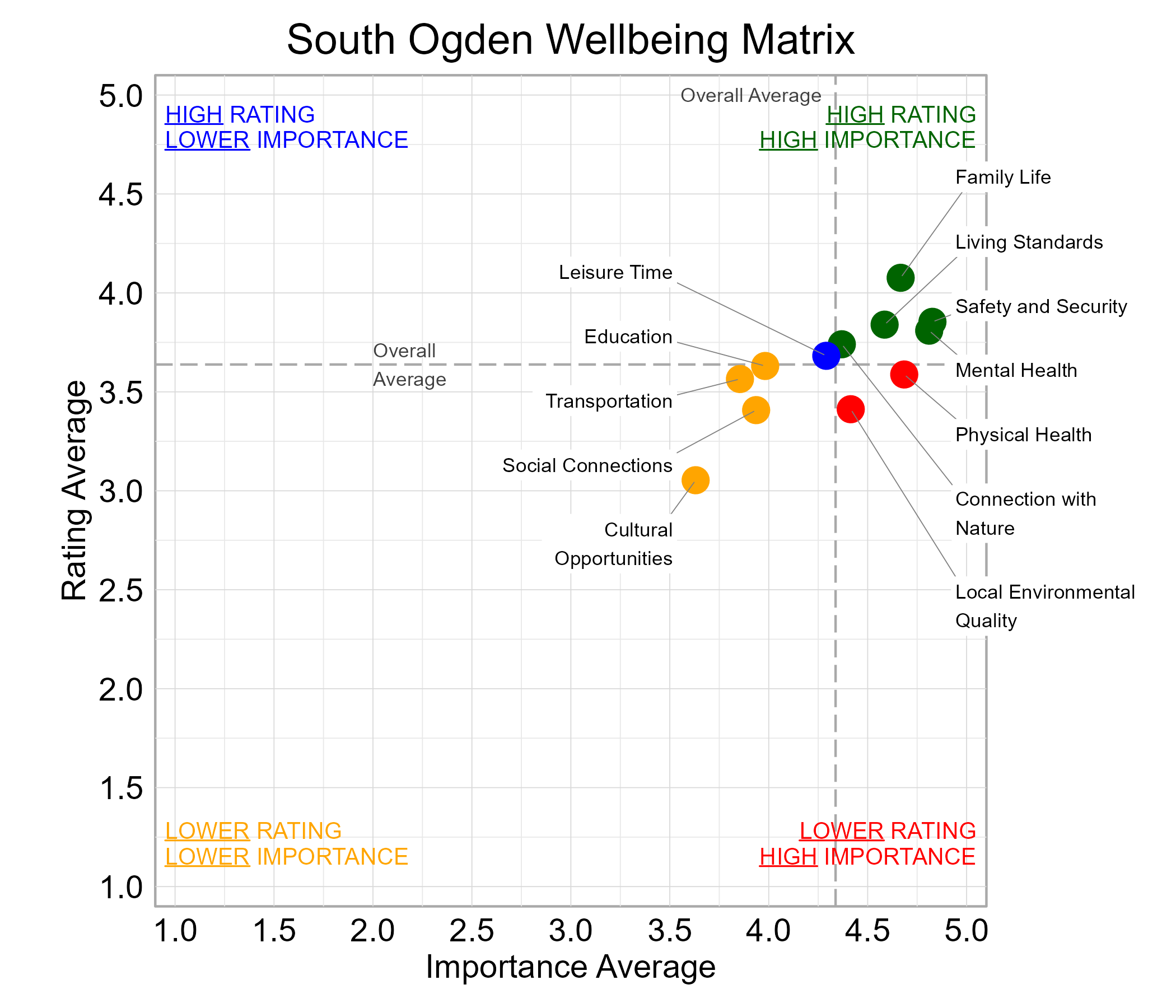 Scatterplot. Title: South Ogden Wellbeing Matrix. Subtitle: Domains are classified into four quadrants depending on their average rating and average importance as compared to the average of all the average domain ratings and the average domain importance ratings. Data — High rating, high importance (green quadrant) domains include: Connection with Nature, Family Life, Living Standards, Mental Health, and Safety and Security; High rating, lower importance (blue quadrant) domains include: Leisure Time; Lower rating, lower importance (yellow quadrant) domains include: Cultural Opportunities, Education, Social Connections, and Transportation; Lower rating, high importance (red quadrant) domains include: Local Environmental Quality  and  Physical Health