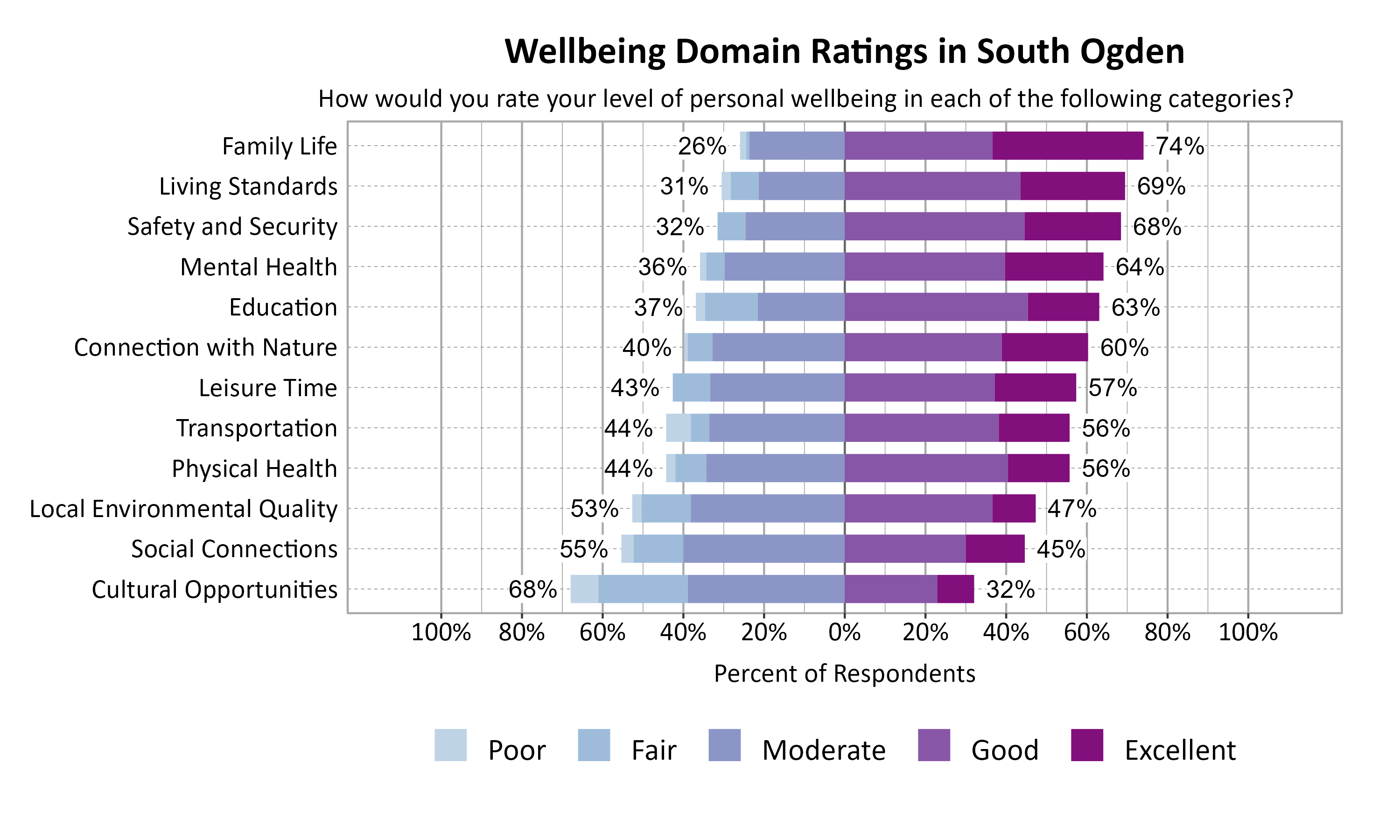 Likert Graph. Title: Wellbeing Domain Ratings in South Ogden. Subtitle: How would you rate your level of personal wellbeing in each of the following categories? Data — Category: Family Life - 26% of respondents rated as poor, fair, or moderate while  74% rated as good or excellent; Category: Living Standards - 31% of respondents rated as poor, fair, or moderate while  69% rated as good or excellent; Category: Safety and Security - 32% of respondents rated as poor, fair, or moderate while  68% rated as good or excellent; Category: Mental Health - 36% of respondents rated as poor, fair, or moderate while  64% rated as good or excellent; Category: Education - 37% of respondents rated as poor, fair, or moderate while  63% rated as good or excellent; Category: Connection with Nature - 40% of respondents rated as poor, fair, or moderate while  60% rated as good or excellent; Category: Leisure Time - 43% of respondents rated as poor, fair, or moderate while  57% rated as good or excellent; Category: Physical Health - 44% of respondents rated as poor, fair, or moderate while  56% rated as good or excellent; Category: Transportation - 44% of respondents rated as poor, fair, or moderate while  56% rated as good or excellent; Category: Local Environmental Quality - 53% of respondents rated as poor, fair, or moderate while  47% rated as good or excellent; Category: Social Connections - 55% of respondents rated as poor, fair, or moderate while  45% rated as good or excellent; Category: Cultural Opportunities - 68% of respondents rated as poor, fair, or moderate while  32% rated as good or excellent