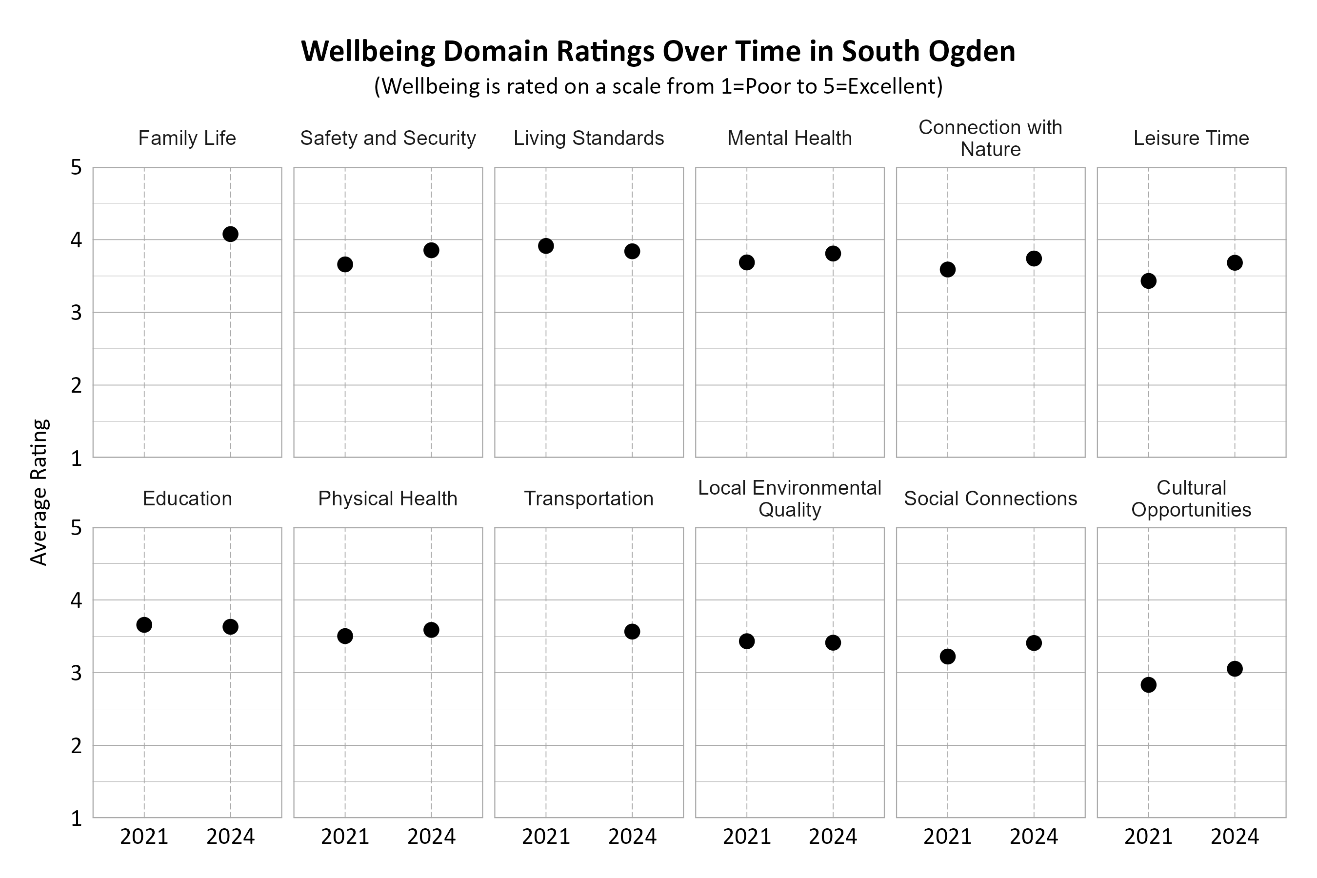 Dot Plot. Title: Wellbeing Domain Ratings Over Time in South Ogden. Subtitle: (Wellbeing is rated on a scale from 1=Very Poor to 5=Excellent) Data — Connection with Nature 2021: 3.59; Connection with Nature 2024: 3.74; Cultural Opportunities 2021: 2.83; Cultural Opportunities 2024: 3.05; Education 2021: 3.66; Education 2024: 3.63; Family Life 2024: 4.08; Leisure Time 2021: 3.43; Leisure Time 2024: 3.68; Living Standards 2021: 3.91; Living Standards 2024: 3.84; Local Environmental Quality 2021: 3.43; Local Environmental Quality 2024: 3.41; Mental Health 2021: 3.69; Mental Health 2024: 3.81; Physical Health 2021: 3.50; Physical Health 2024: 3.59; Safety and Security 2021: 3.66; Safety and Security 2024: 3.85; Social Connections 2021: 3.22; Social Connections 2024: 3.41; Transportation 2024: 3.56