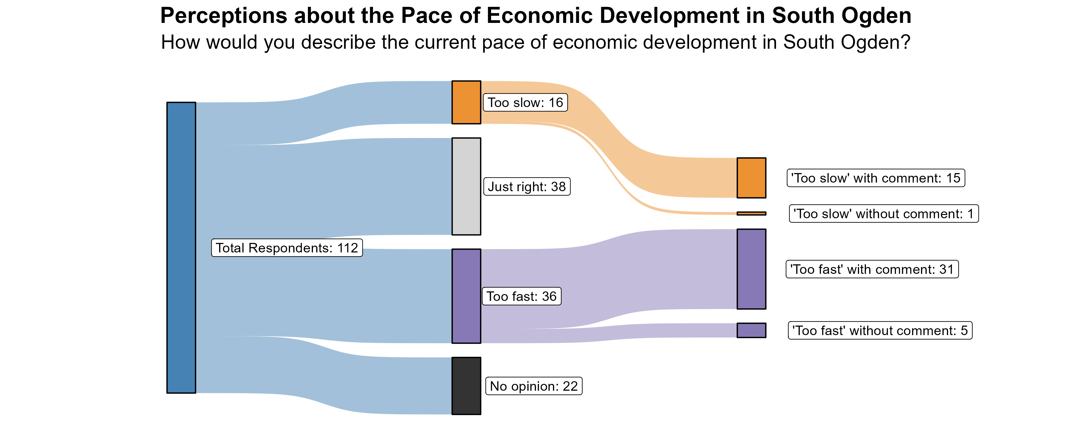 Sankey Graph. Title: Perceptions about the Pace of Economic Development in South Ogden. Subtitle: How would you describe the current pace of economic development in South Ogden? (In Number of Respondents). Data — Total Respondents: 112; No opinion: 22; Too fast: 36; Just right: 38; Too slow: 16; 'Too fast' without comment: 5; 'Too fast' with comment: 31; 'Too slow' without comment: 1; 'Too slow' with comment: 15