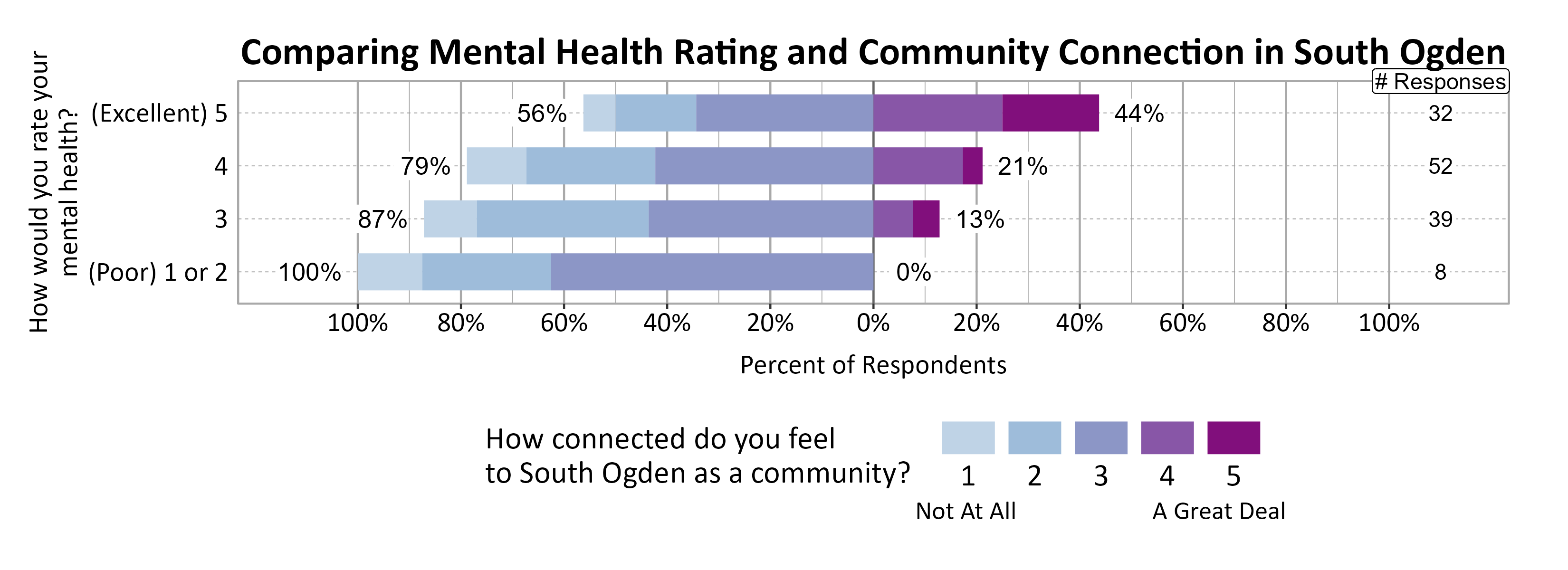 Likert Graph. Title: Comparing Mental Health Rating and Community Connection in South Ogden. Data — Of the 8 respondents that rate their mental health rating as a (Poor) 1 or 2, 100% indicate a community connection score of 1, 2, or 3 while  0% indicate a community connection score of 4 or 5; Of the 39 respondents that rate their mental health rating as a 3,  87% indicate a community connection score of 1, 2, or 3 while 13% indicate a community connection score of 4 or 5; Of the 52 respondents that rate their mental health rating as a 4,  79% indicate a community connection score of 1, 2, or 3 while 21% indicate a community connection score of 4 or 5; Of the 32 respondents that rate their mental health rating as a (Excellent) 5,  56% indicate a community connection score of 1, 2, or 3 while 44% indicate a community connection score of 4 or 5