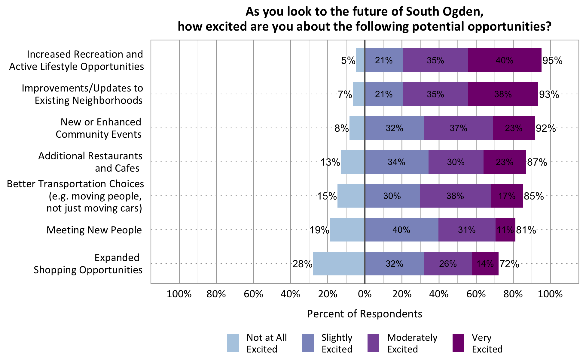 Likert Graph. Title: As you look to the future of South Ogden, how excited are you about the following potential Opportunities. Category: Increased Recreation and Active Lifestyle Opportunities- 5% of respondents were not at all excited, 21% were slightly excited, 35% were moderately excited, and 40% were very excited. Category: Improvements/Updates to Existing Neighborhoods- 7% of respondents were not at all excited, 21% were slightly excited, 35% were moderately excited, and 38% were very excited. Category: New or Enhanced Community Events- 8% of respondents were not at all excited, 32% were slightly excited, 37% were moderately excited, and 23% were very excited. Category: Additional Restaurants and Cafes-13% of respondents were not at all excited, 34% were slightly excited, 30% were moderately excited, and 23% were very excited. Category: Better Transportation Choices- 15% of respondents were not at all excited, 30% were slightly excited, 38% were moderately excited, and 17% were very excited. Meeting New People: 19% of respondents were not at all excited, 40% were slightly excited, 31% were moderately excited, and 11% were very excited. Category: Expanding Shopping Opportunities: 28% of respondents were not at all excited, 32% were slightly excited, 26% were moderately excited, and 14% were very excited