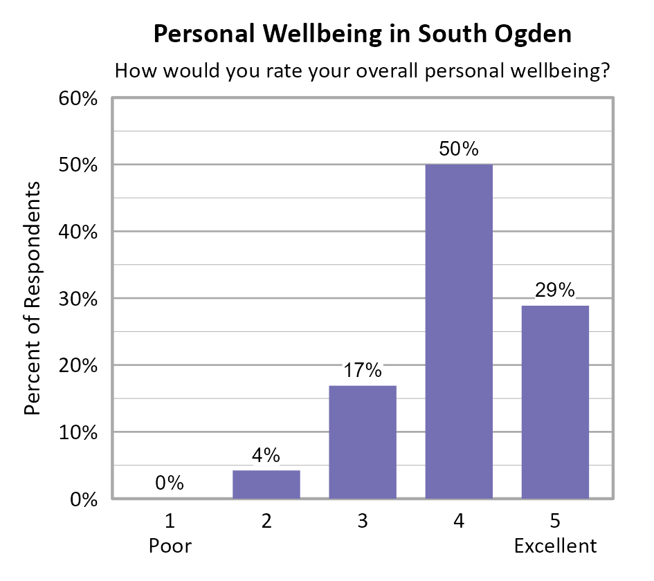 Bar Chart. Title: Personal Wellbeing in South Ogden. Subtitle: How would you rate your overall personal wellbeing? Data — 1 Poor: 0% of respondents; 2: 4% of respondents; 3: 17% of respondents; 4: 50% of respondents; 5 Excellent: 29% of respondents