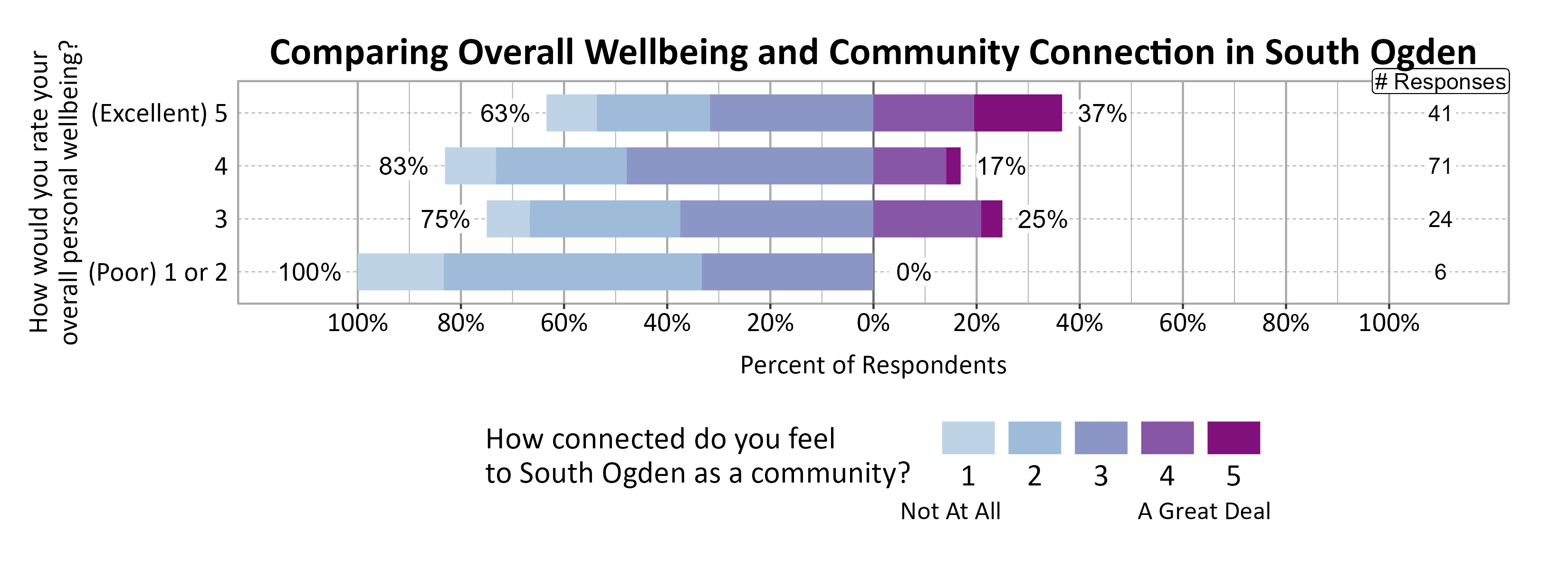 Likert Graph. Title: Comparing Overall Wellbeing and Community Connection in South Ogden. Data — Of the 6 respondents that rate their overall personal wellbeing as a (Poor) 1 or 2, 100% indicate a community connection score of 1, 2, or 3 while  0% indicate a community connection score of 4 or 5; Of the 24 respondents that rate their overall personal wellbeing as a 3,  75% indicate a community connection score of 1, 2, or 3 while 25% indicate a community connection score of 4 or 5; Of the 71 respondents that rate their overall personal wellbeing as a 4,  83% indicate a community connection score of 1, 2, or 3 while 17% indicate a community connection score of 4 or 5; Of the 41 respondents that rate their overall personal wellbeing as a (Excellent) 5,  63% indicate a community connection score of 1, 2, or 3 while 37% indicate a community connection score of 4 or 5