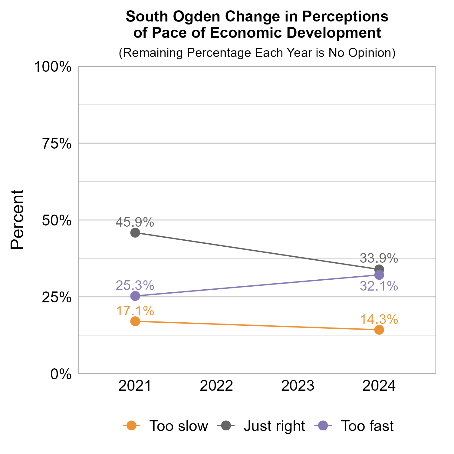 Line Graph. Title: South Ogden Change in Perceptions of Pace of Economic Development. Subtitle: (Remaining Percentage Each Year is No Opinion) Data — 2021: 17.1% rated too slow, 45.9% rated just right, 25.3% rated too fast; 2024: 14.3% rated too slow, 33.9% rated just right, 32.1% rated too fast