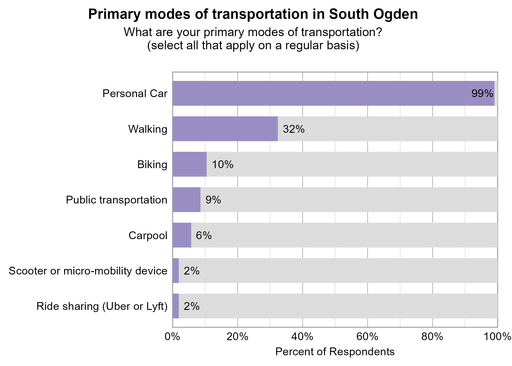 Bar Graph. Title: Primary modes of transportation in South Ogden. Subtitle: What are your primary modes of transportation? (select all that apply on a regular basis) Data — 99% of respondents indicated yes to Personal Car; 32% of respondents indicated yes to Walking; 10% of respondents indicated yes to Biking; 9% of respondents indicated yes to Public transportation; 6% of respondents indicated yes to Carpool; 2% of respondents indicated yes to Ride sharing (Uber or Lyft); 2% of respondents indicated yes to Scooter or micro-mobility device