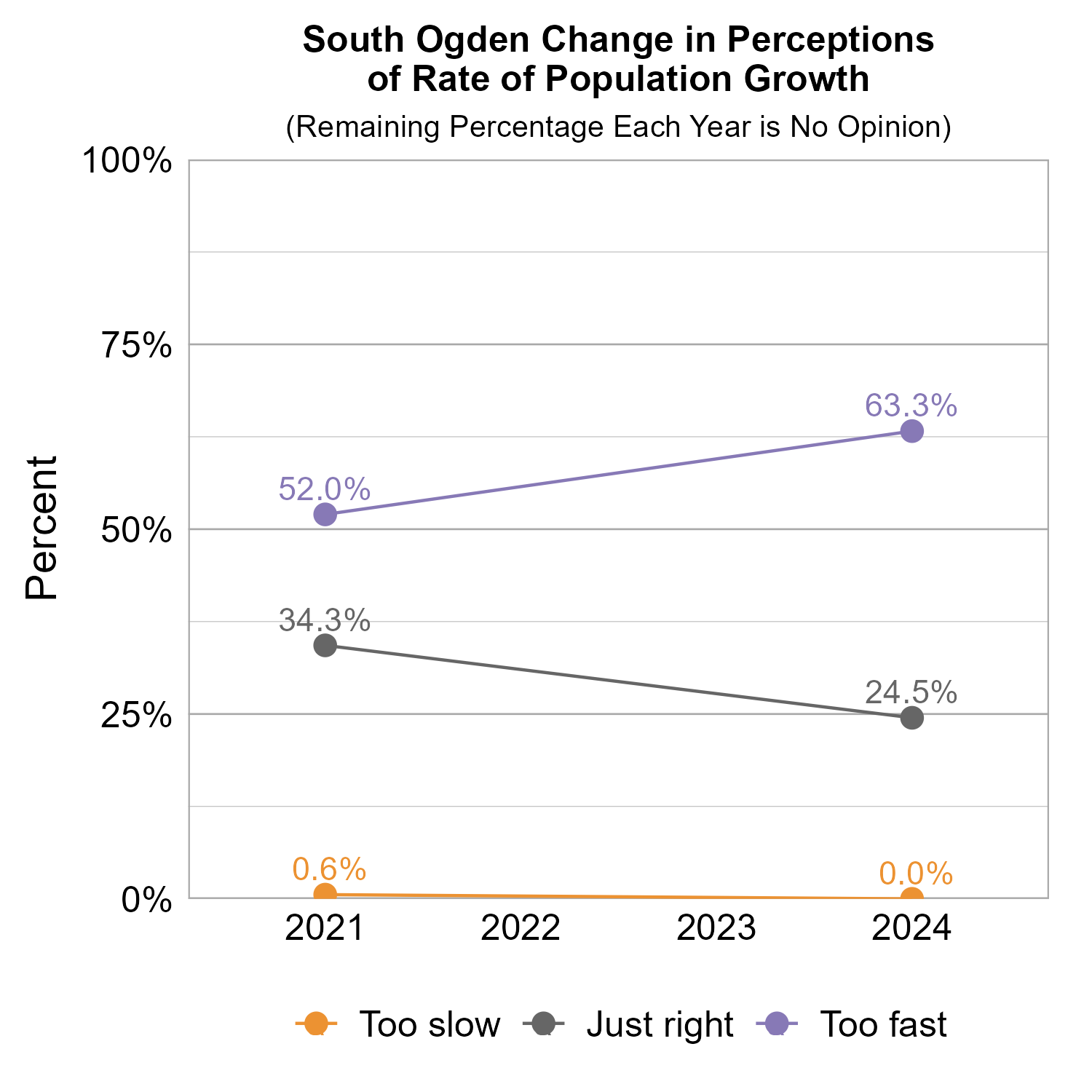 Line Graph. Title: South Ogden Change in Perceptions of Rate of Population Growth. Subtitle: (Remaining Percentage Each Year is No Opinion) Data — 2021:  0.6% rated too slow, 34.3% rated just right, 52.0% rated too fast; 2024:  0.0% rated too slow, 24.5% rated just right, 63.3% rated too fast