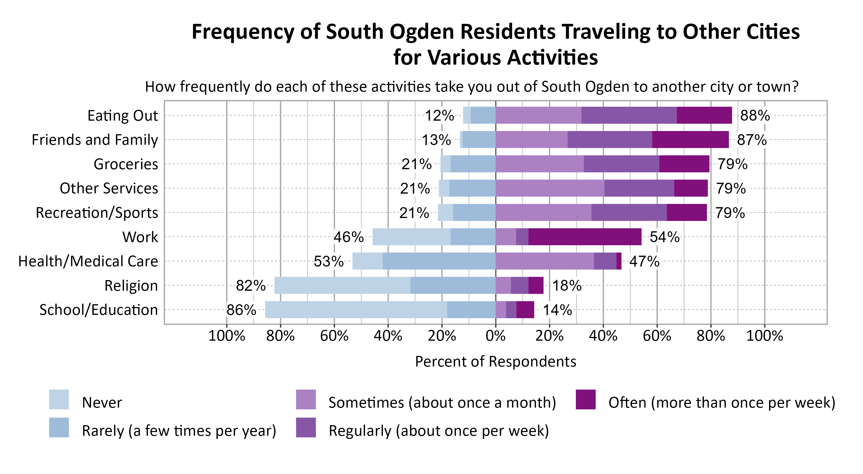 Likert Graph. Title: Frequency of South Ogden Residents Traveling to Other Cities for Various Activities. Subtitle: How frequently do each of these activities take you out of South Ogden to another city or town? Data — Category: Eating Out - 12% of respondents indicated it was never or rarely and 88% of respondents indicated it was sometimes, regularly, often; Category: Friends and Family - 13% of respondents indicated it was never or rarely and 87% of respondents indicated it was sometimes, regularly, often; Category: Groceries - 21% of respondents indicated it was never or rarely and 79% of respondents indicated it was sometimes, regularly, often; Category: Other Services - 21% of respondents indicated it was never or rarely and 79% of respondents indicated it was sometimes, regularly, often; Category: Recreation/Sports - 21% of respondents indicated it was never or rarely and 79% of respondents indicated it was sometimes, regularly, often; Category: Work - 46% of respondents indicated it was never or rarely and 54% of respondents indicated it was sometimes, regularly, often; Category: Health/Medical Care - 53% of respondents indicated it was never or rarely and 47% of respondents indicated it was sometimes, regularly, often; Category: Religion - 82% of respondents indicated it was never or rarely and 18% of respondents indicated it was sometimes, regularly, often; Category: School/Education - 86% of respondents indicated it was never or rarely and 14% of respondents indicated it was sometimes, regularly, often