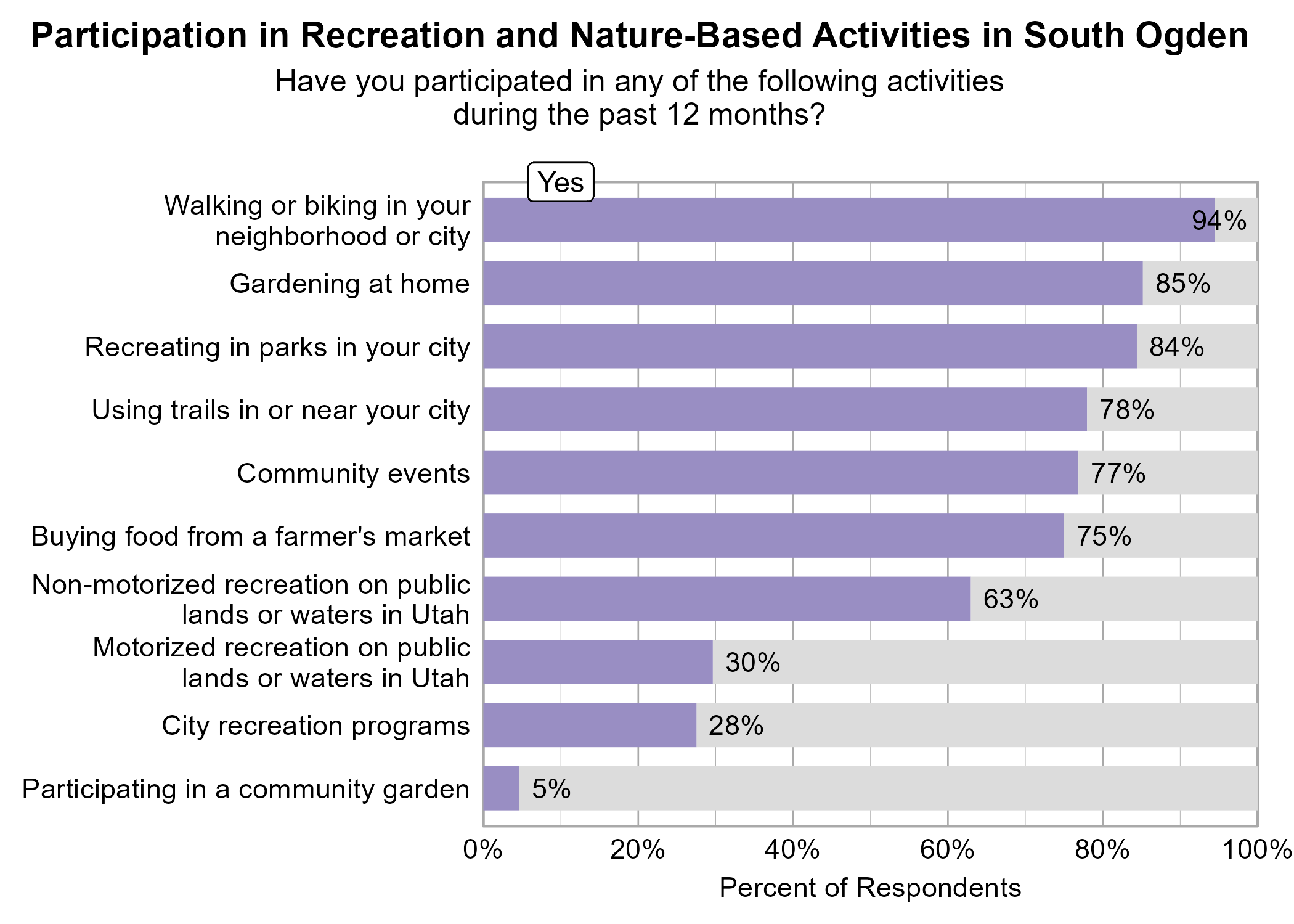 Bar Graph. Title: Participation in Recreation and Nature-Based Activities in South Ogden. Subtitle: Have you participated in any of the following activities during the past 12 months? Data — 94% of respondents indicated yes to Walking or biking in your neighborhood or city; 85% of respondents indicated yes to Gardening at home; 84% of respondents indicated yes to Recreating in parks in your city; 78% of respondents indicated yes to Using trails in or near your city; 77% of respondents indicated yes to Community events; 75% of respondents indicated yes to Buying food from a farmer's market; 63% of respondents indicated yes to Non-motorized recreation on public lands or waters in Utah; 30% of respondents indicated yes to Motorized recreation on public lands or waters in Utah; 28% of respondents indicated yes to City recreation programs; 5% of respondents indicated yes to Participating in a community garden