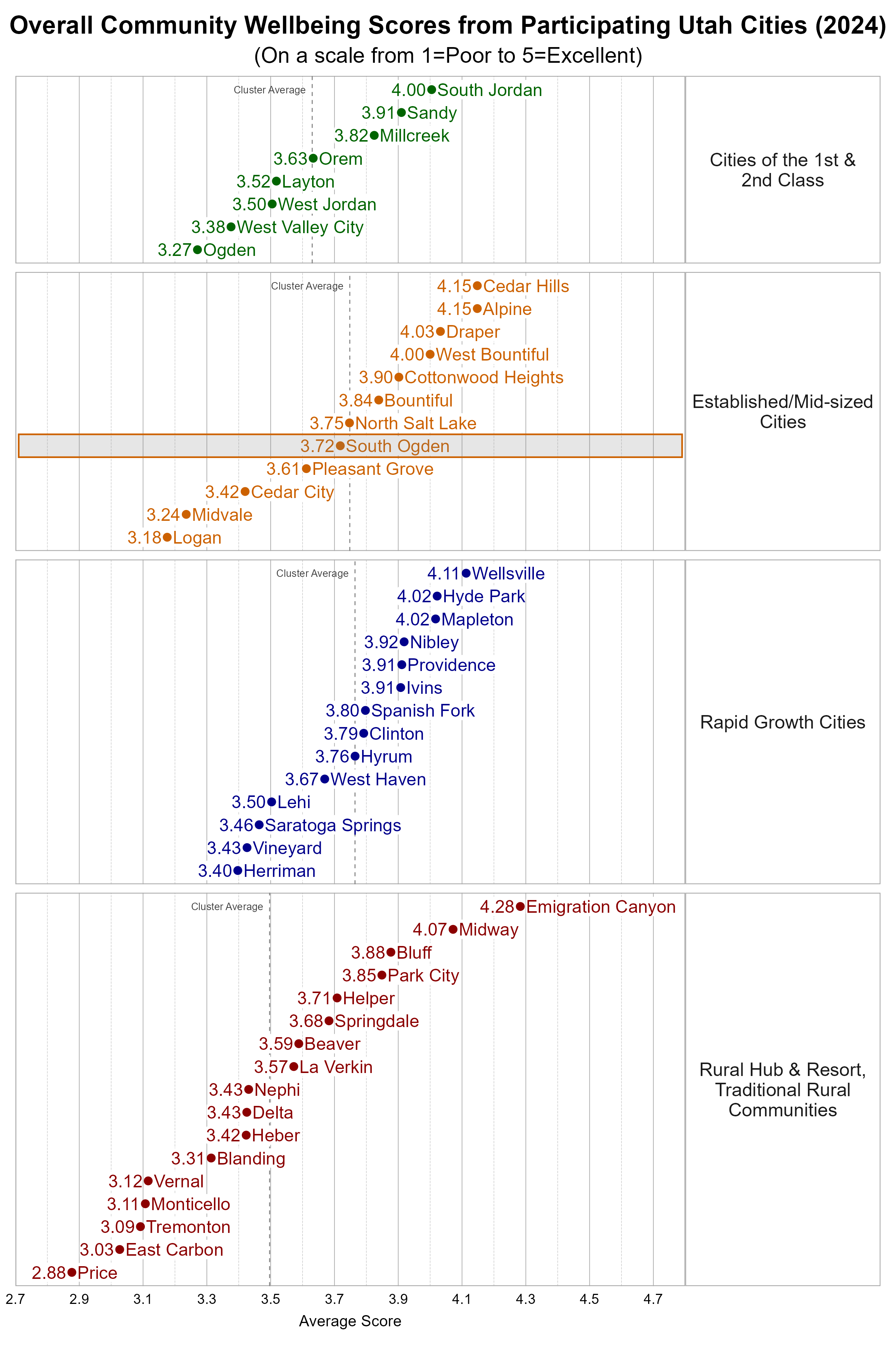 Dot Plot. Title: Overall Community Wellbeing Scores from Participating Utah Cities (2024). Subtitle: (On a scale from 1=Poor to 5=Excellent). Data — Group: Cities of the 1st & 2nd Class — Ogden Average Score 3.27; West Valley City Average Score 3.38; West Jordan Average Score 3.50; Layton Average Score 3.52; Orem Average Score 3.63; Millcreek Average Score 3.82; Sandy Average Score 3.91; South Jordan Average Score 4.00; Group: Established/Mid-sized Cities — Logan Average Score 3.18; Midvale Average Score 3.24; Cedar City Average Score 3.42; Pleasant Grove Average Score 3.61; South Ogden Average Score 3.72; North Salt Lake Average Score 3.75; Bountiful Average Score 3.84; Cottonwood Heights Average Score 3.90; West Bountiful Average Score 4.00; Draper Average Score 4.03; Alpine Average Score 4.15; Cedar Hills Average Score 4.15; Group: Rapid Growth Cities — Herriman Average Score 3.40; Vineyard Average Score 3.43; Saratoga Springs Average Score 3.46; Lehi Average Score 3.50; West Haven Average Score 3.67; Hyrum Average Score 3.76; Clinton Average Score 3.79; Spanish Fork Average Score 3.80; Ivins Average Score 3.91; Providence Average Score 3.91; Nibley Average Score 3.92; Hyde Park Average Score 4.02; Mapleton Average Score 4.02; Wellsville Average Score 4.11; Group: Rural Hub & Resort, Traditional Rural Communities — Price Average Score 2.88; East Carbon Average Score 3.03; Tremonton Average Score 3.09; Monticello Average Score 3.11; Vernal Average Score 3.12; Blanding Average Score 3.31; Heber Average Score 3.42; Delta Average Score 3.43; Nephi Average Score 3.43; La Verkin Average Score 3.57; Beaver Average Score 3.59; Springdale Average Score 3.68; Helper Average Score 3.71; Park City Average Score 3.85; Bluff Average Score 3.88; Midway Average Score 4.07; Emigration Canyon Average Score 4.28