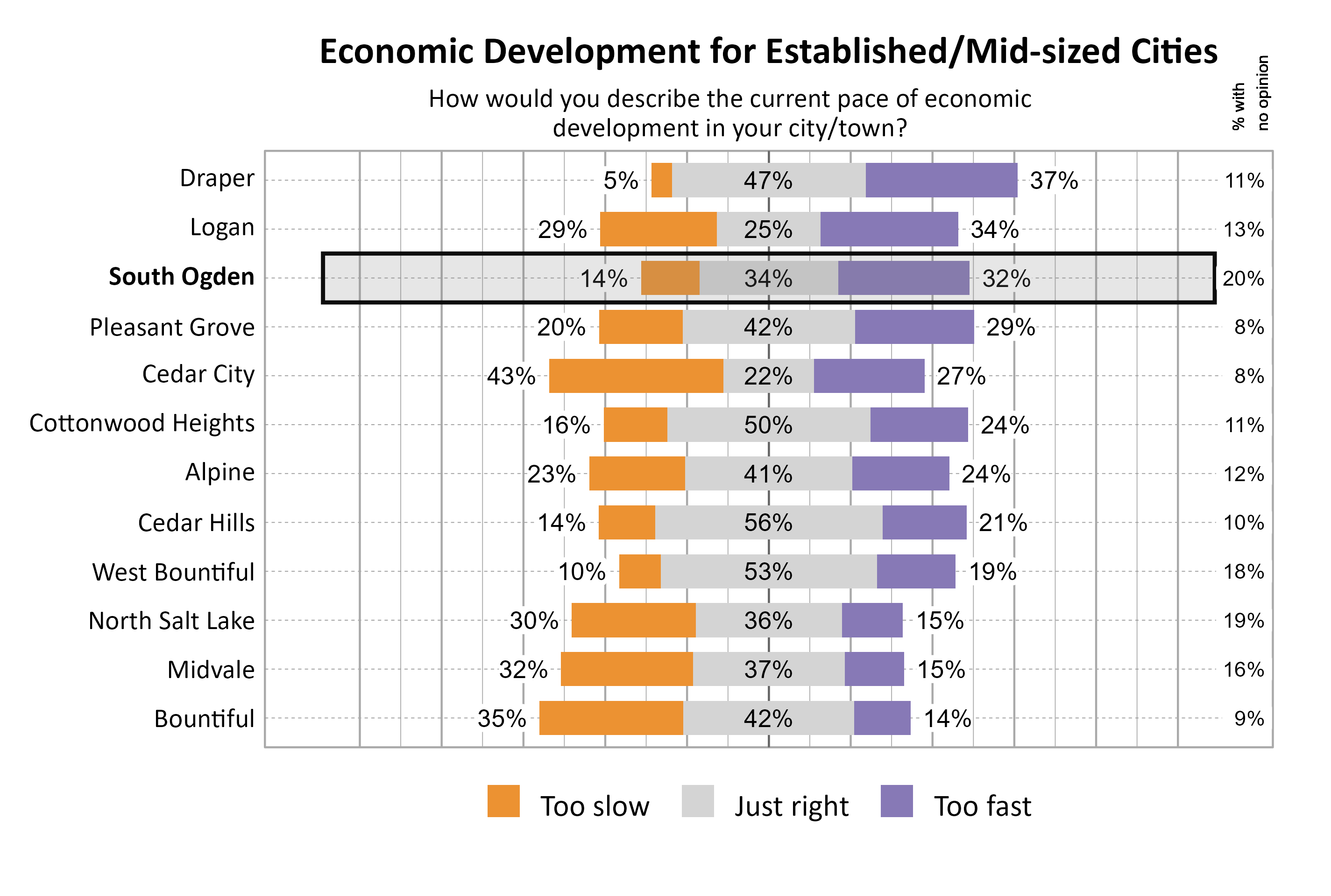 Likert Graph. Title: Economic Development for Established/Mid-sized Cities. Subtitle: How would you describe the current pace of economic development in your city/town? Data — City: Draper  5% of respondents indicated that it was too slow, 47% indicated that it was just right, 37% indicated that it was too fast, and 11% had no opinion; City: Logan 29% of respondents indicated that it was too slow, 25% indicated that it was just right, 34% indicated that it was too fast, and 13% had no opinion; City: South Ogden 14% of respondents indicated that it was too slow, 34% indicated that it was just right, 32% indicated that it was too fast, and 20% had no opinion; City: Pleasant Grove 20% of respondents indicated that it was too slow, 42% indicated that it was just right, 29% indicated that it was too fast, and  8% had no opinion; City: Cedar City 43% of respondents indicated that it was too slow, 22% indicated that it was just right, 27% indicated that it was too fast, and  8% had no opinion; City: Cottonwood Heights 16% of respondents indicated that it was too slow, 50% indicated that it was just right, 24% indicated that it was too fast, and 11% had no opinion; City: Alpine 23% of respondents indicated that it was too slow, 41% indicated that it was just right, 24% indicated that it was too fast, and 12% had no opinion; City: Cedar Hills 14% of respondents indicated that it was too slow, 56% indicated that it was just right, 21% indicated that it was too fast, and 10% had no opinion; City: West Bountiful 10% of respondents indicated that it was too slow, 53% indicated that it was just right, 19% indicated that it was too fast, and 18% had no opinion; City: North Salt Lake 30% of respondents indicated that it was too slow, 36% indicated that it was just right, 15% indicated that it was too fast, and 19% had no opinion; City: Midvale 32% of respondents indicated that it was too slow, 37% indicated that it was just right, 15% indicated that it was too fast, and 16% had no opinion; City: Bountiful 35% of respondents indicated that it was too slow, 42% indicated that it was just right, 14% indicated that it was too fast, and  9% had no opinion