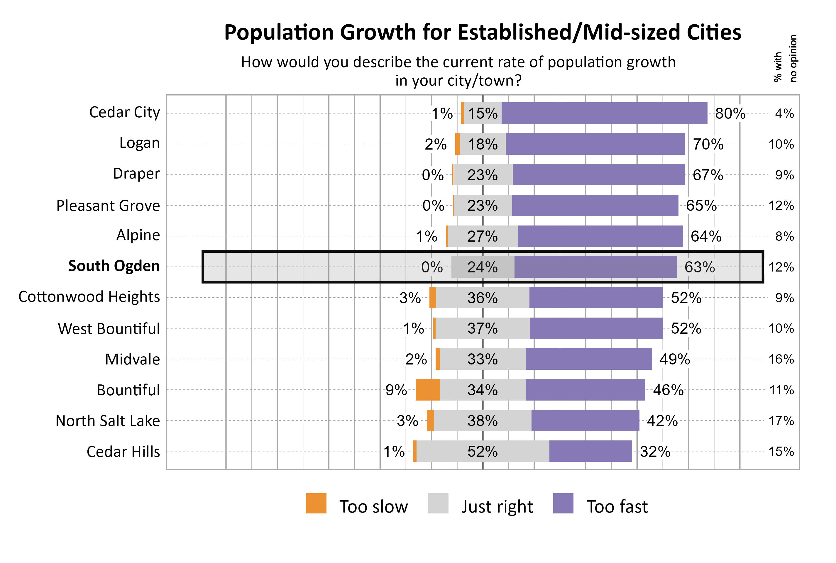 Likert Graph. Title: Population Growth for Established/Mid-sized Cities. Subtitle: How would you describe the current rate of population growth in your city/town? Data — City: Cedar City 1% of respondents indicated that it was too slow, 15% indicated that it was just right, 80% indicated that it was too fast, and  4% had no opinion; City: Logan 2% of respondents indicated that it was too slow, 18% indicated that it was just right, 70% indicated that it was too fast, and 10% had no opinion; City: Draper 0% of respondents indicated that it was too slow, 23% indicated that it was just right, 67% indicated that it was too fast, and  9% had no opinion; City: Pleasant Grove 0% of respondents indicated that it was too slow, 23% indicated that it was just right, 65% indicated that it was too fast, and 12% had no opinion; City: Alpine 1% of respondents indicated that it was too slow, 27% indicated that it was just right, 64% indicated that it was too fast, and  8% had no opinion; City: South Ogden 0% of respondents indicated that it was too slow, 24% indicated that it was just right, 63% indicated that it was too fast, and 12% had no opinion; City: Cottonwood Heights 3% of respondents indicated that it was too slow, 36% indicated that it was just right, 52% indicated that it was too fast, and  9% had no opinion; City: West Bountiful 1% of respondents indicated that it was too slow, 37% indicated that it was just right, 52% indicated that it was too fast, and 10% had no opinion; City: Midvale 2% of respondents indicated that it was too slow, 33% indicated that it was just right, 49% indicated that it was too fast, and 16% had no opinion; City: Bountiful 9% of respondents indicated that it was too slow, 34% indicated that it was just right, 46% indicated that it was too fast, and 11% had no opinion; City: North Salt Lake 3% of respondents indicated that it was too slow, 38% indicated that it was just right, 42% indicated that it was too fast, and 17% had no opinion; City: Cedar Hills 1% of respondents indicated that it was too slow, 52% indicated that it was just right, 32% indicated that it was too fast, and 15% had no opinion