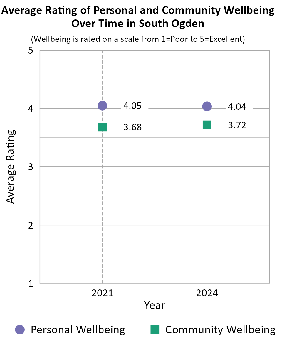 Dot Plot. Title: Average Rating of Personal and Community Wellbeing Over Time in South Ogden. Subtitle: (Wellbeing is rated on a scale from 1=Very Poor to 5=Excellent) Data — Community Wellbeing 2021: 3.68; Community Wellbeing 2024: 3.72; Personal Wellbeing 2021: 4.05; Personal Wellbeing 2024: 4.04