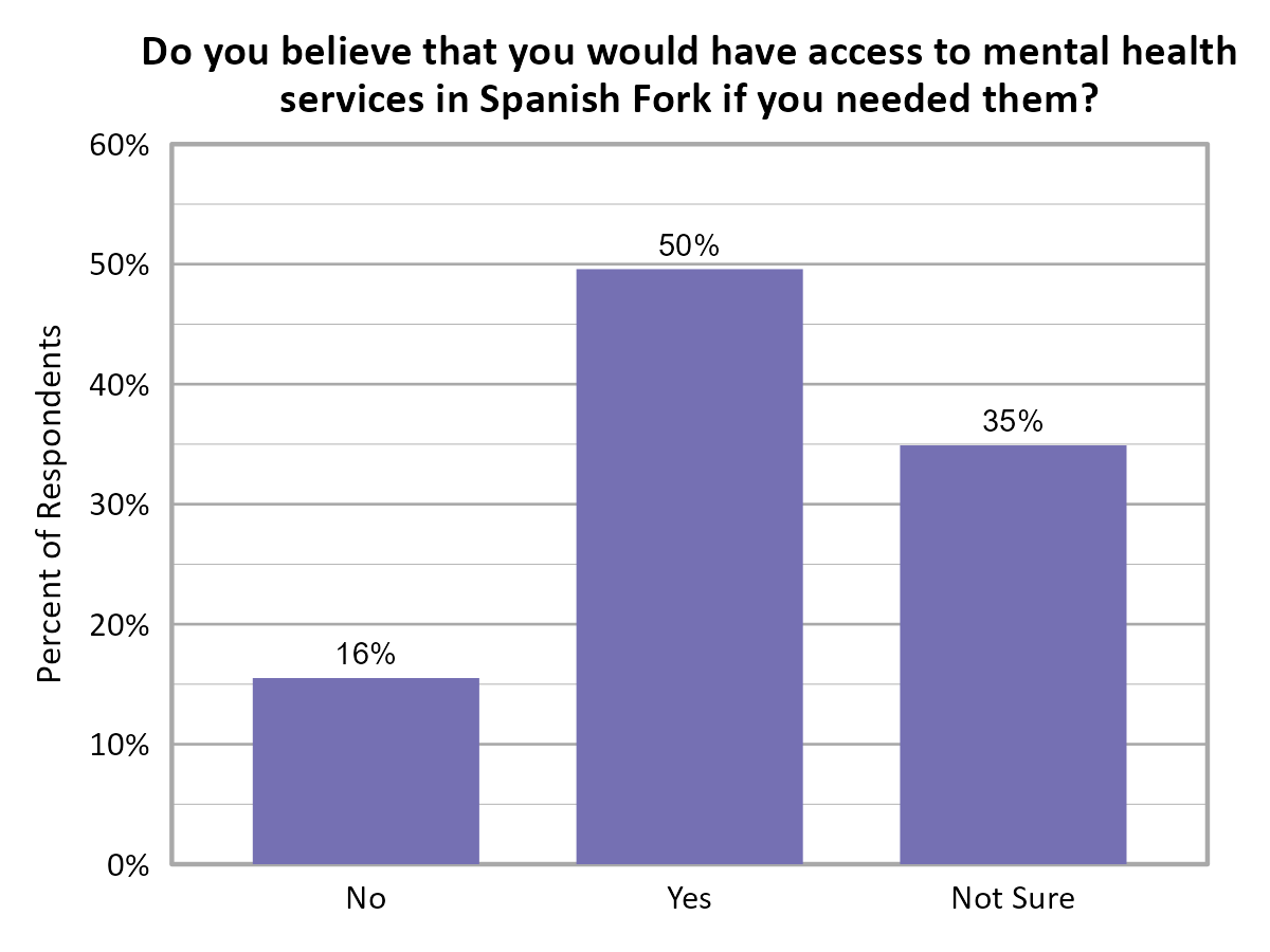 Bar Chart. Title: Do you believe that you would have access to mental health services in Spanish Fork if you needed them?. Data — No: 16% of respondents; Yes: 50% of respondents; Not Sure: 35% of respondents