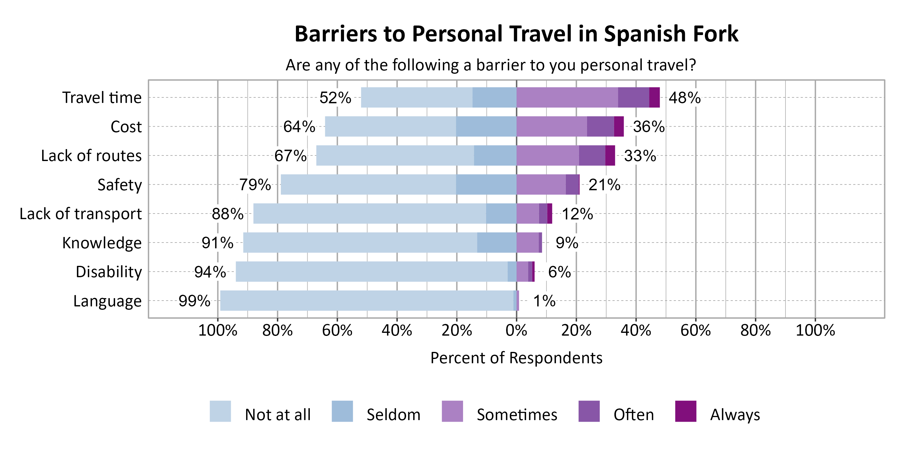 Likert Graph. Title: Barriers to Personal Travel in Spanish Fork. Subtitle: Are any of the following a barrier to you personal travel? Data — Category: Travel time - 52% of respondents indicated it was not a barrier or seldom a barrier, while 48% of respondents indicated it was sometimes, often, or always a barrier; Category: Cost - 64% of respondents indicated it was not a barrier or seldom a barrier, while 36% of respondents indicated it was sometimes, often, or always a barrier; Category: Lack of routes - 67% of respondents indicated it was not a barrier or seldom a barrier, while 33% of respondents indicated it was sometimes, often, or always a barrier; Category: Safety - 79% of respondents indicated it was not a barrier or seldom a barrier, while 21% of respondents indicated it was sometimes, often, or always a barrier; Category: Lack of transport - 88% of respondents indicated it was not a barrier or seldom a barrier, while 12% of respondents indicated it was sometimes, often, or always a barrier; Category: Knowledge - 91% of respondents indicated it was not a barrier or seldom a barrier, while  9% of respondents indicated it was sometimes, often, or always a barrier; Category: Disability - 94% of respondents indicated it was not a barrier or seldom a barrier, while  6% of respondents indicated it was sometimes, often, or always a barrier; Category: Language - 99% of respondents indicated it was not a barrier or seldom a barrier, while  1% of respondents indicated it was sometimes, often, or always a barrier