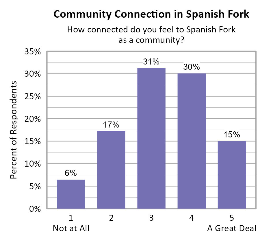Bar Chart. Title: Community Connection in Spanish Fork. Subtitle: How connected do you feel to Spanish Fork as a community? Data — 1 Not at All: 6% of respondents; 2: 17% of respondents; 3: 31% of respondents; 4: 30% of respondents; 5 A Great Deal: 15% of respondents