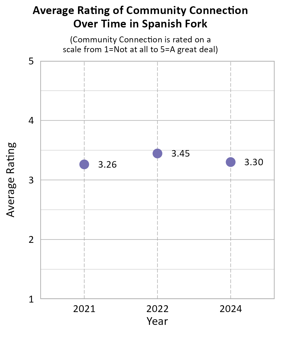 Dot Plot. Title: Average Rating of Community Connection Over Time in Spanish Fork. Subtitle: (Community Connection is rated on a scale from 1=Not at all to 5=A great deal) Data — 2021: 3.26; 2022: 3.45; 2024: 3.30